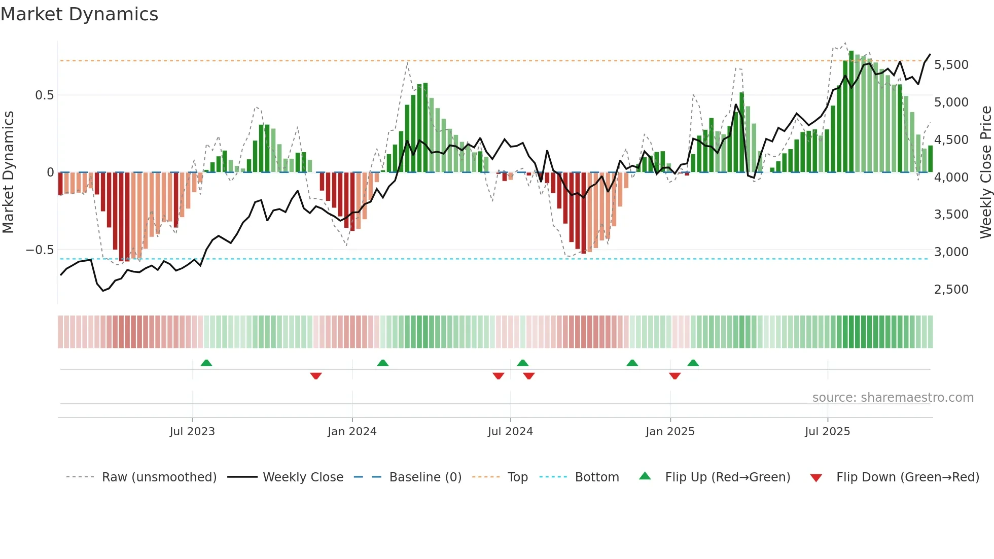 7380 weekly Market Dynamics chart