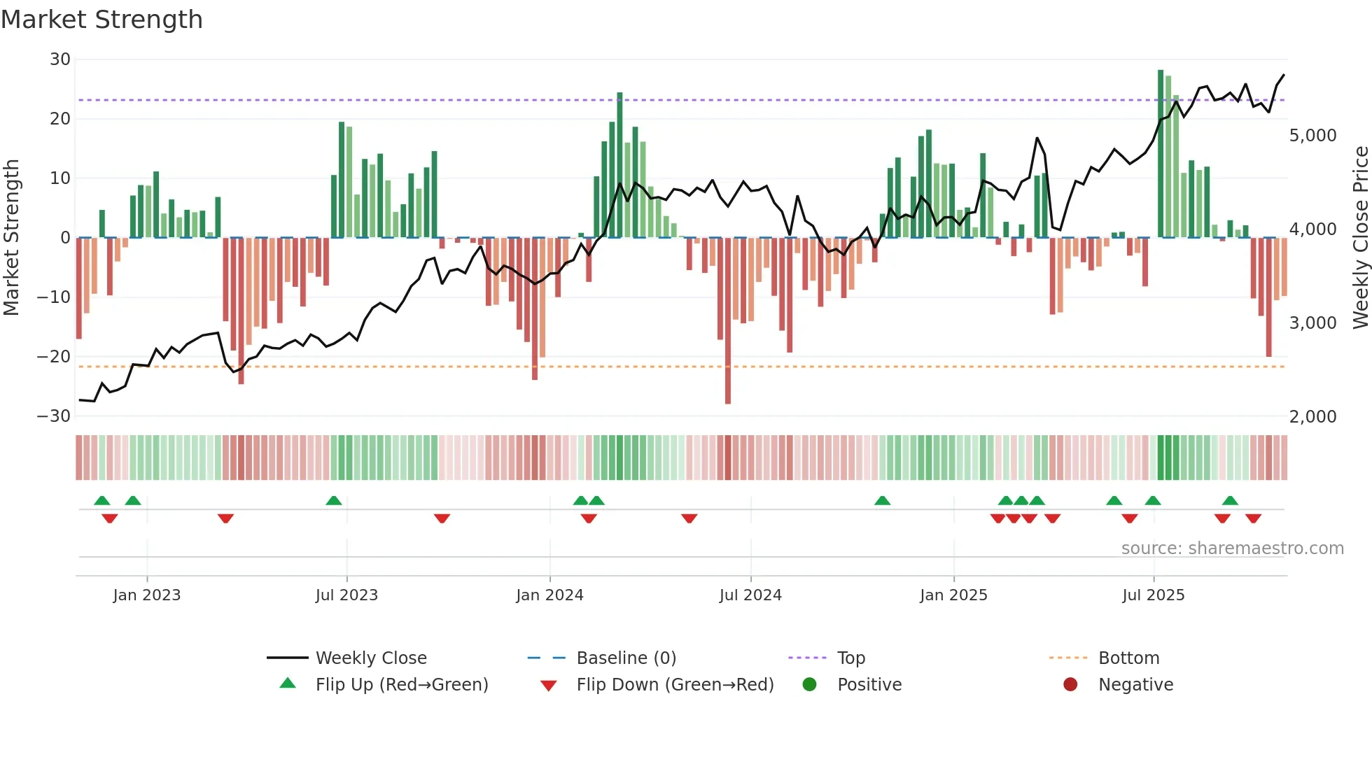 7380 weekly Market Strength chart