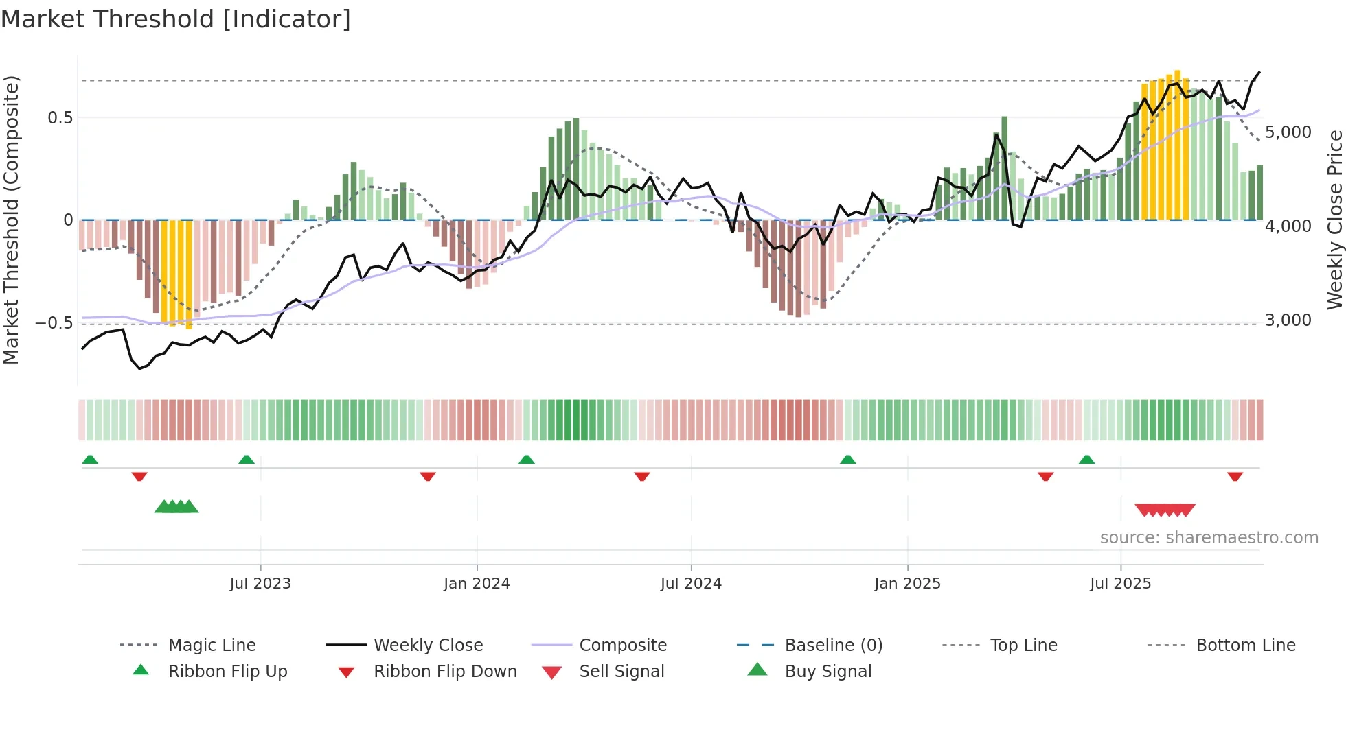 7380 weekly Market Threshold chart