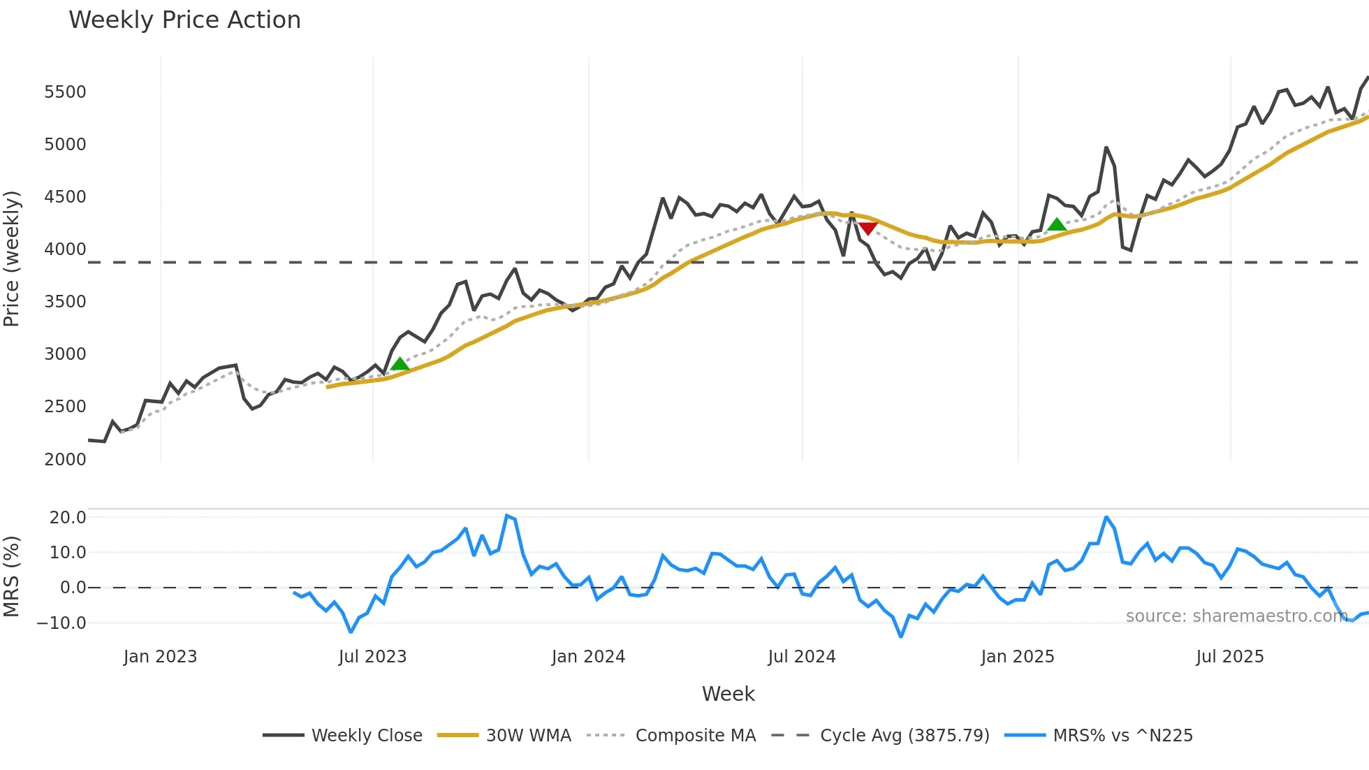 7380 weekly Price Action chart, closing 2025-10-27