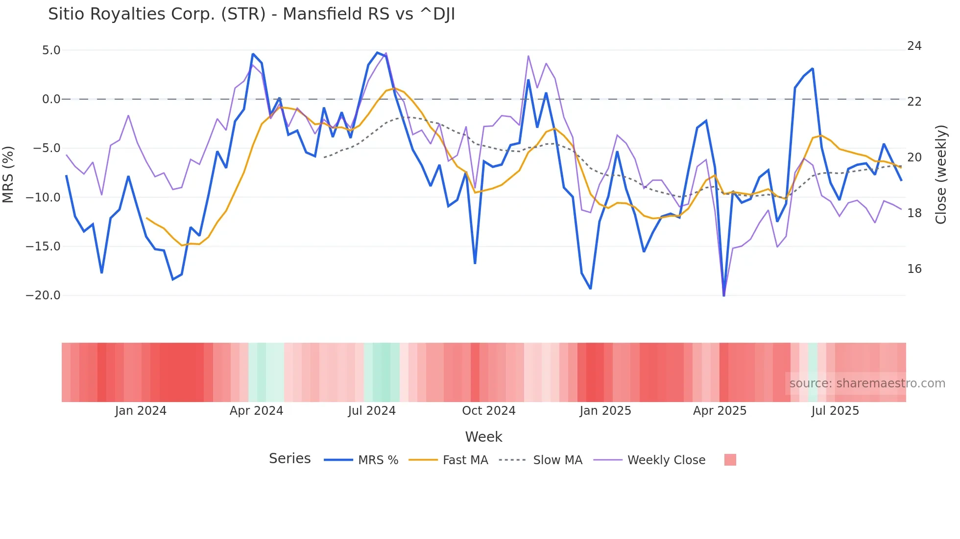 STR Mansfield Relative Strength chart