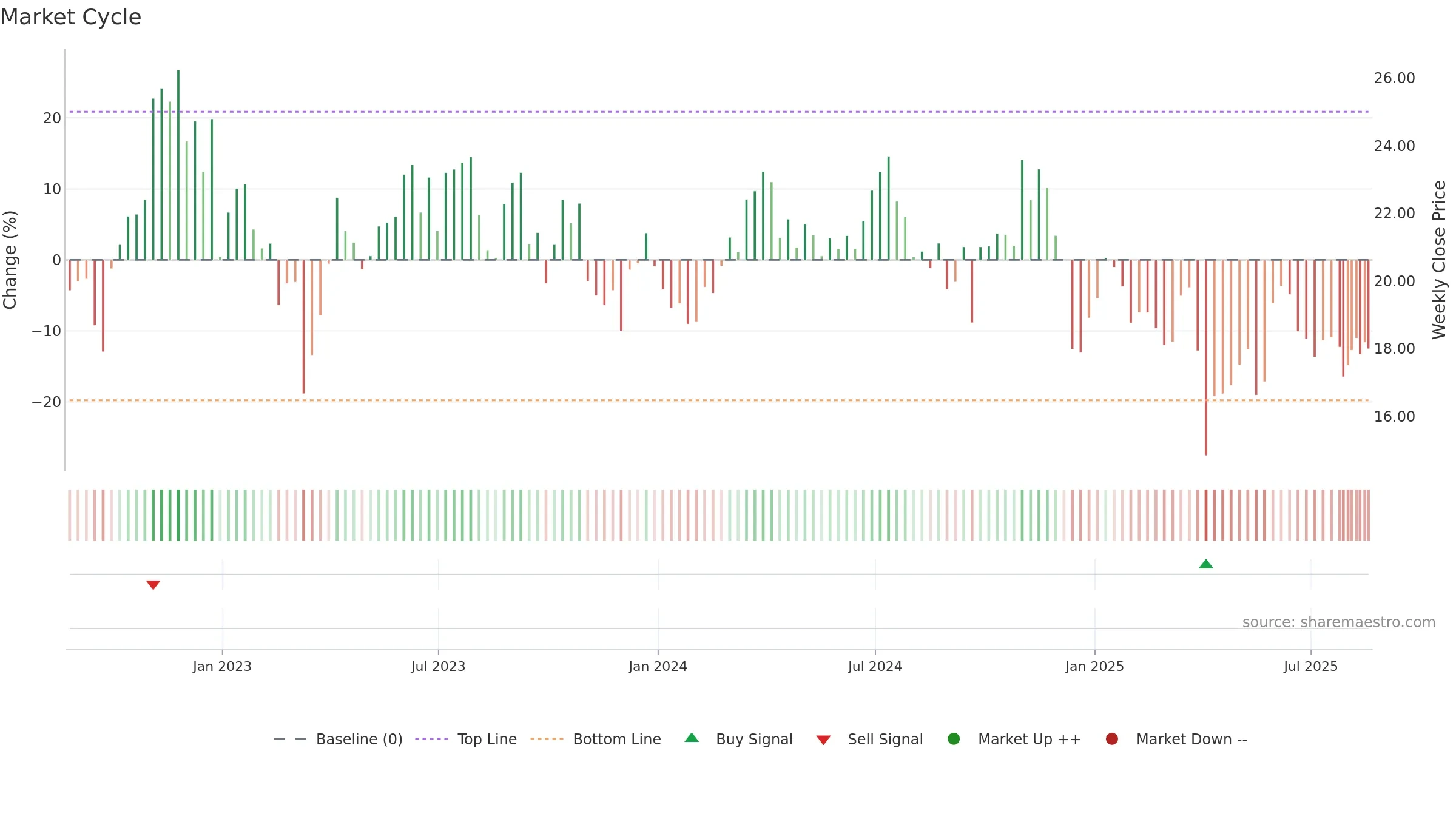 STR weekly Market Cycle chart, closing 2025-08-18.