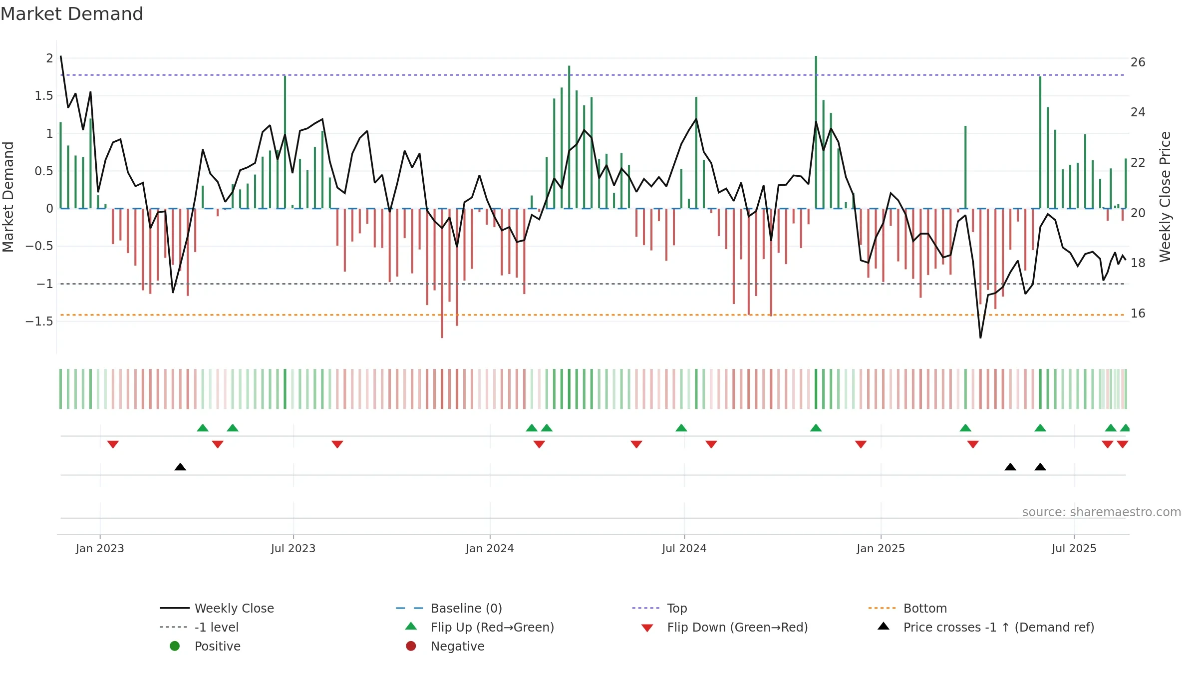 STR weekly Market Demand chart, closing 2025-08-18.