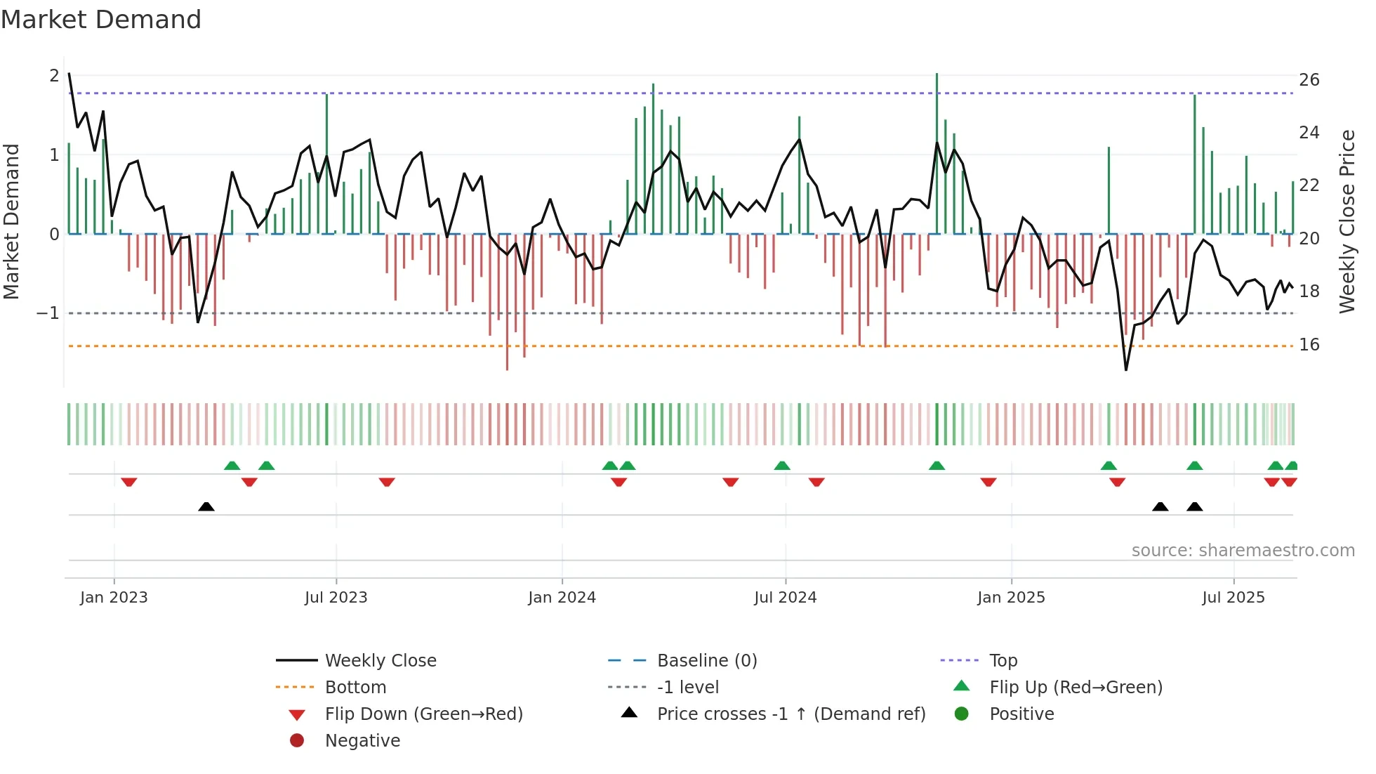 STR weekly Market Demand chart