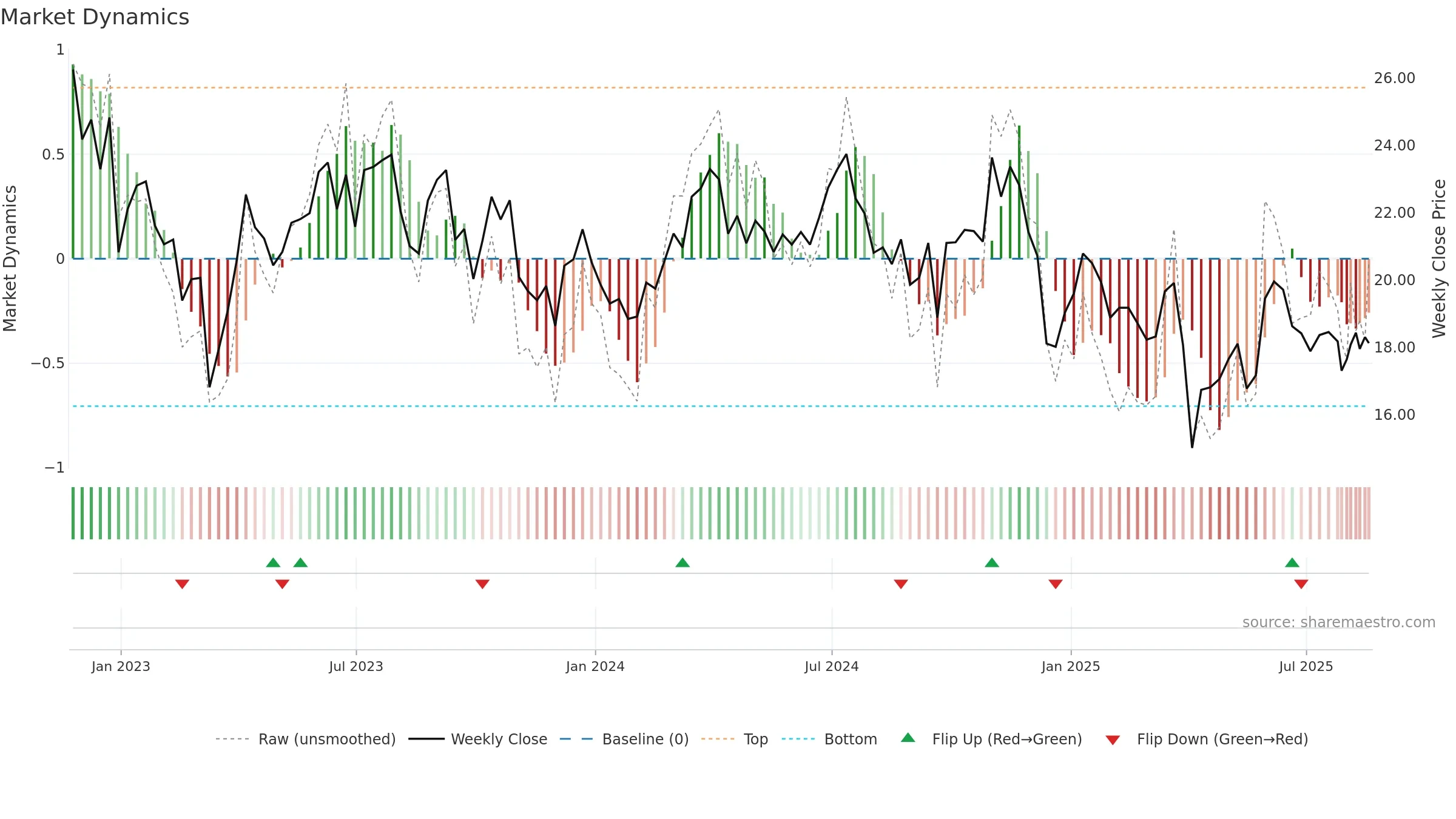 STR weekly Market Dynamics chart, closing 2025-08-18.