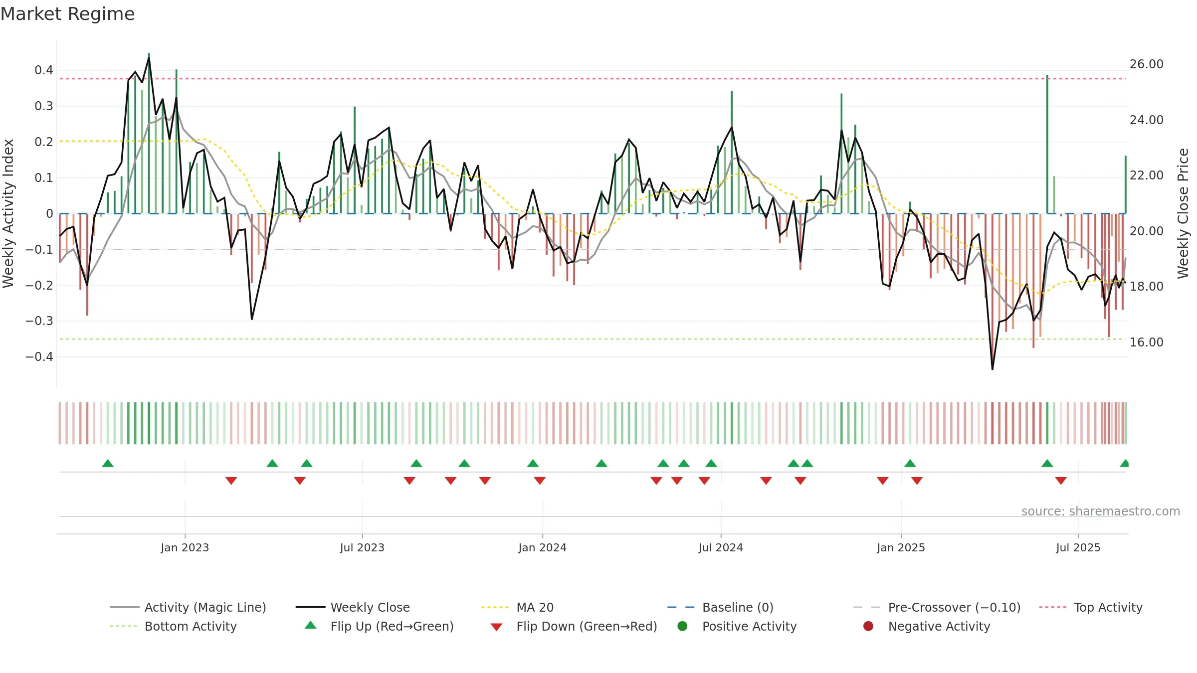 STR weekly Market Snapshot chart, closing 2025-08-18.