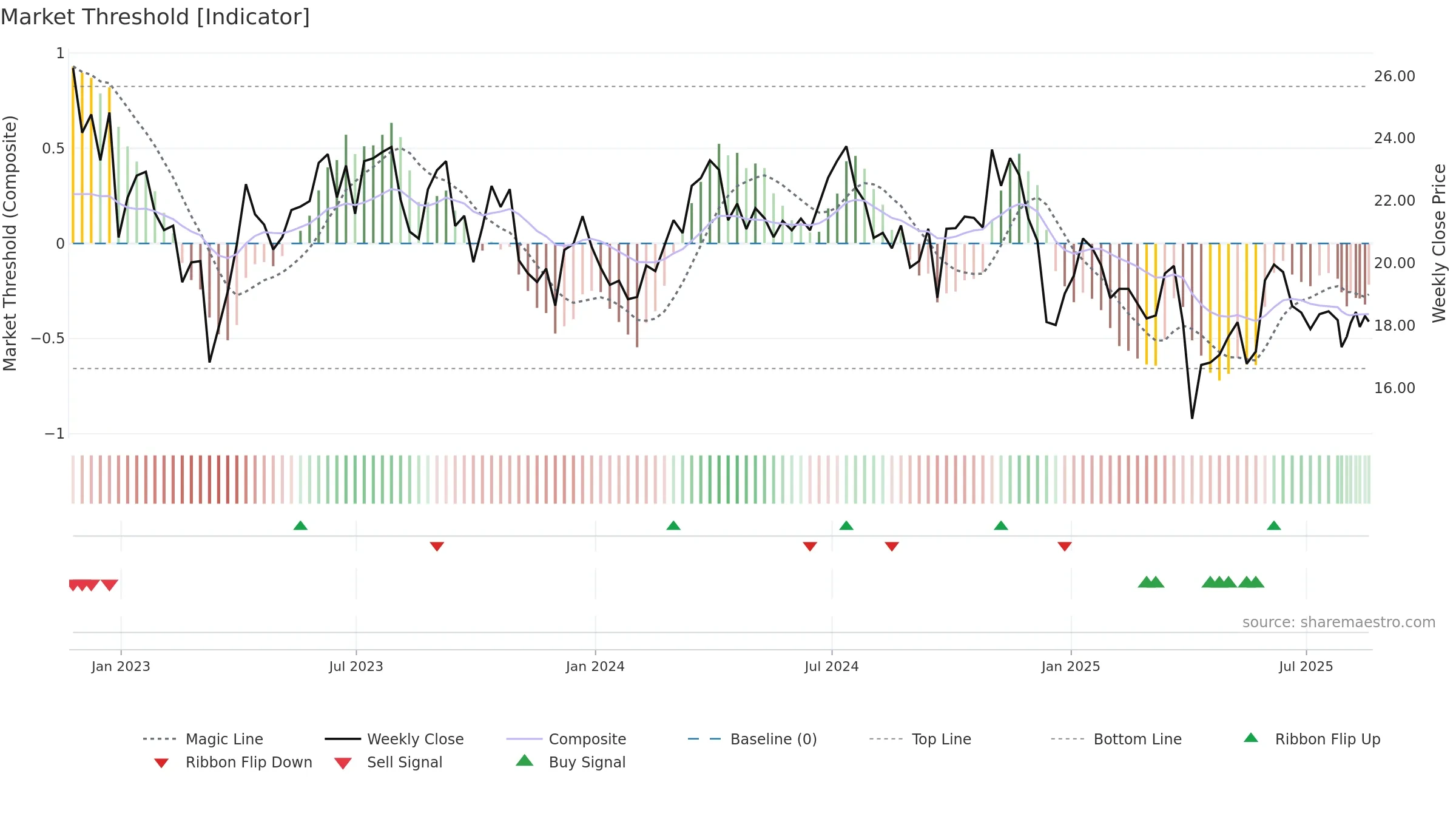 STR weekly Market Threshold chart, closing 2025-08-18.
