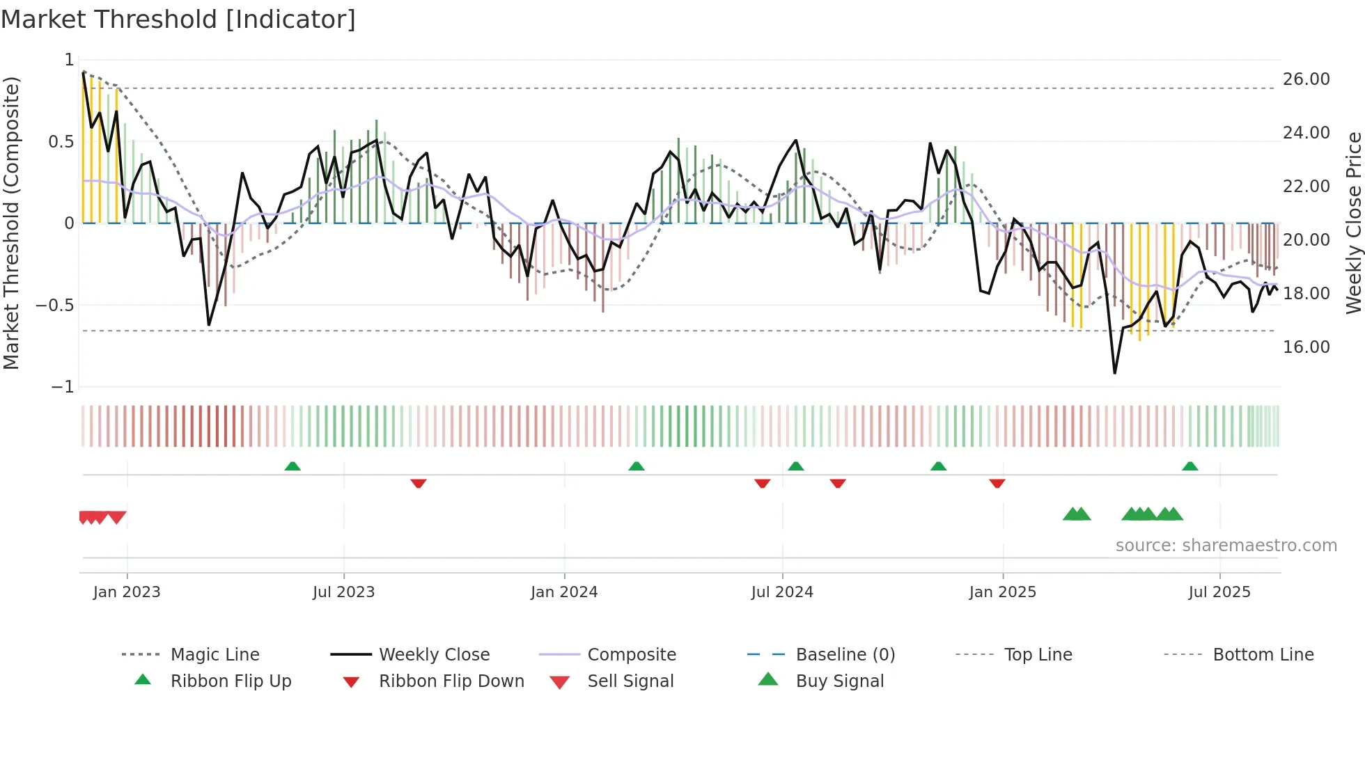 STR weekly Market Threshold chart