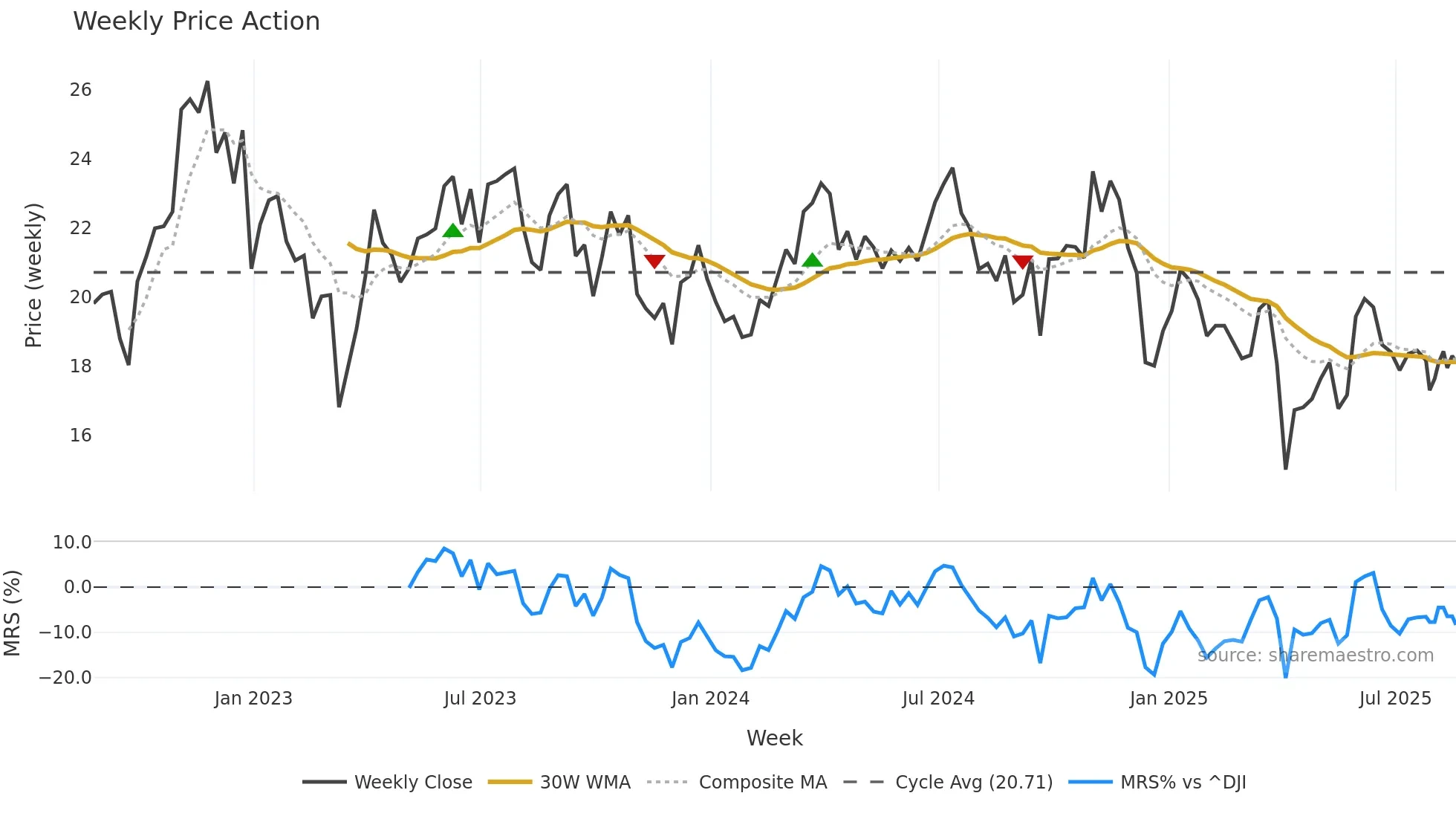STR weekly Price Action chart, closing 2025-08-18