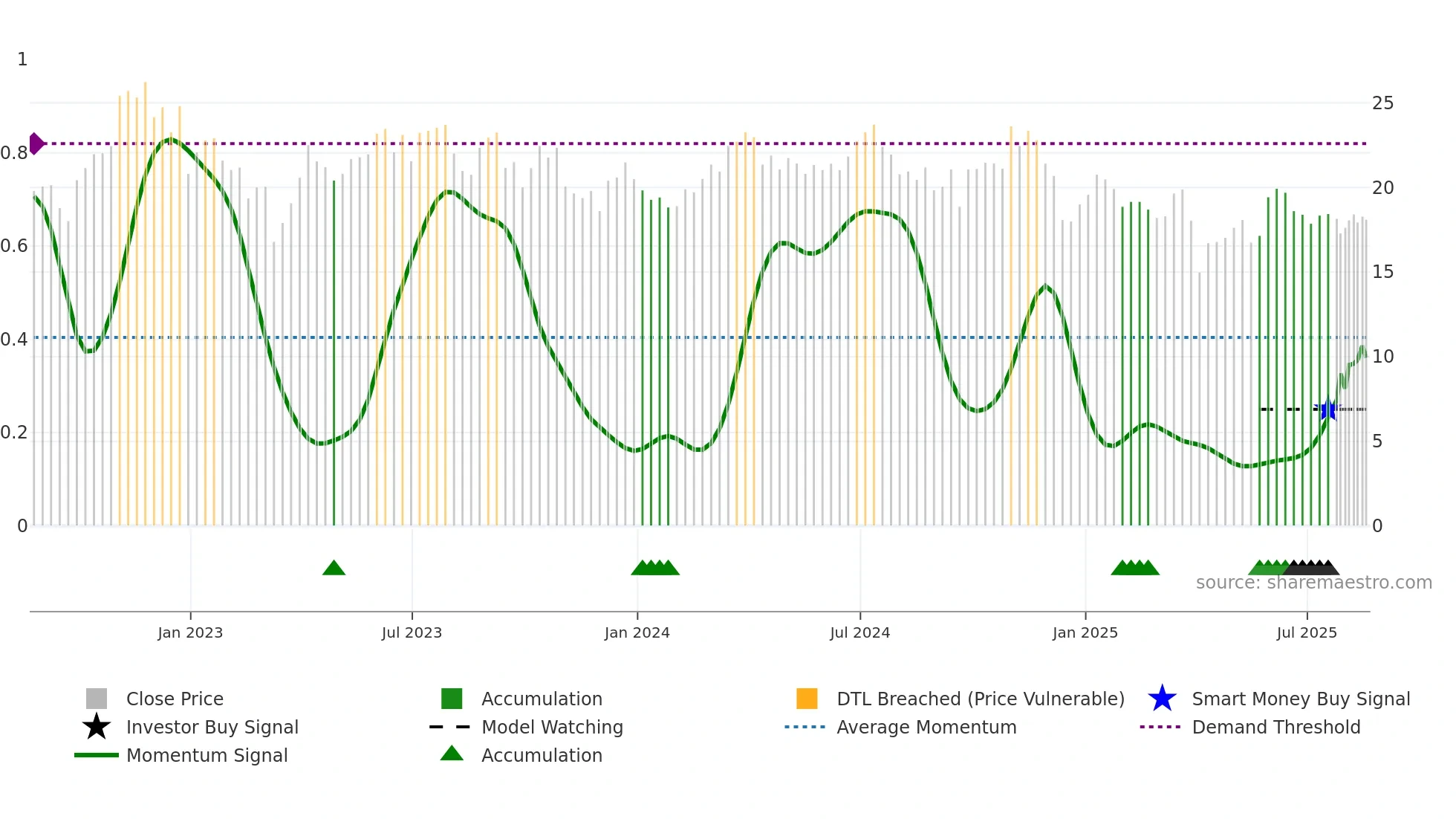 STR weekly Smart Money chart