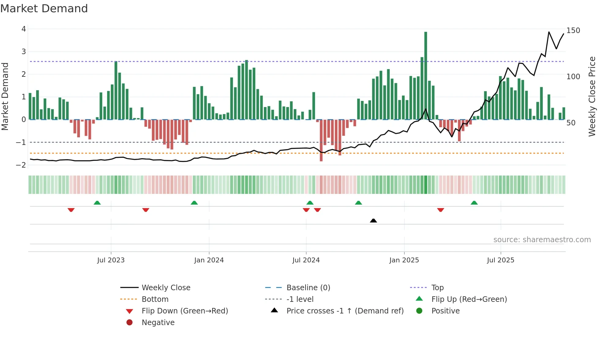 HOOD weekly Market Demand chart