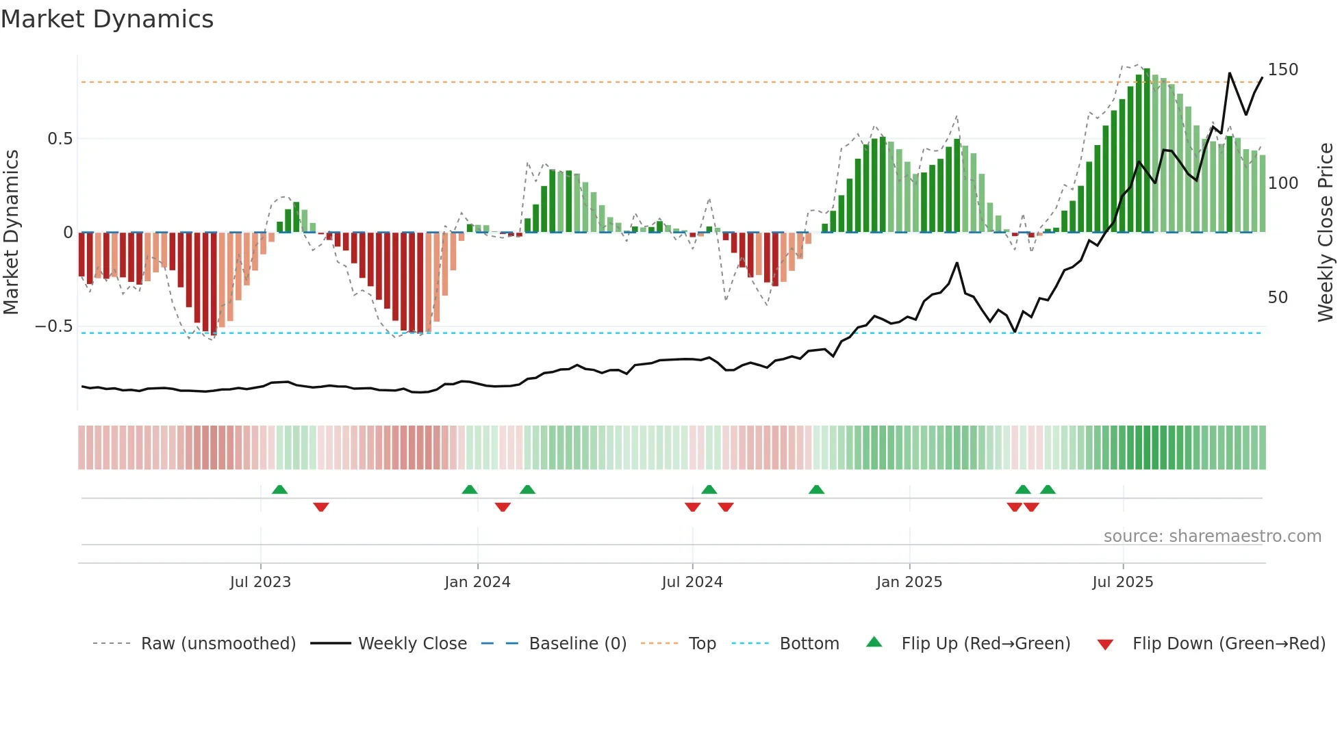 HOOD weekly Market Dynamics chart