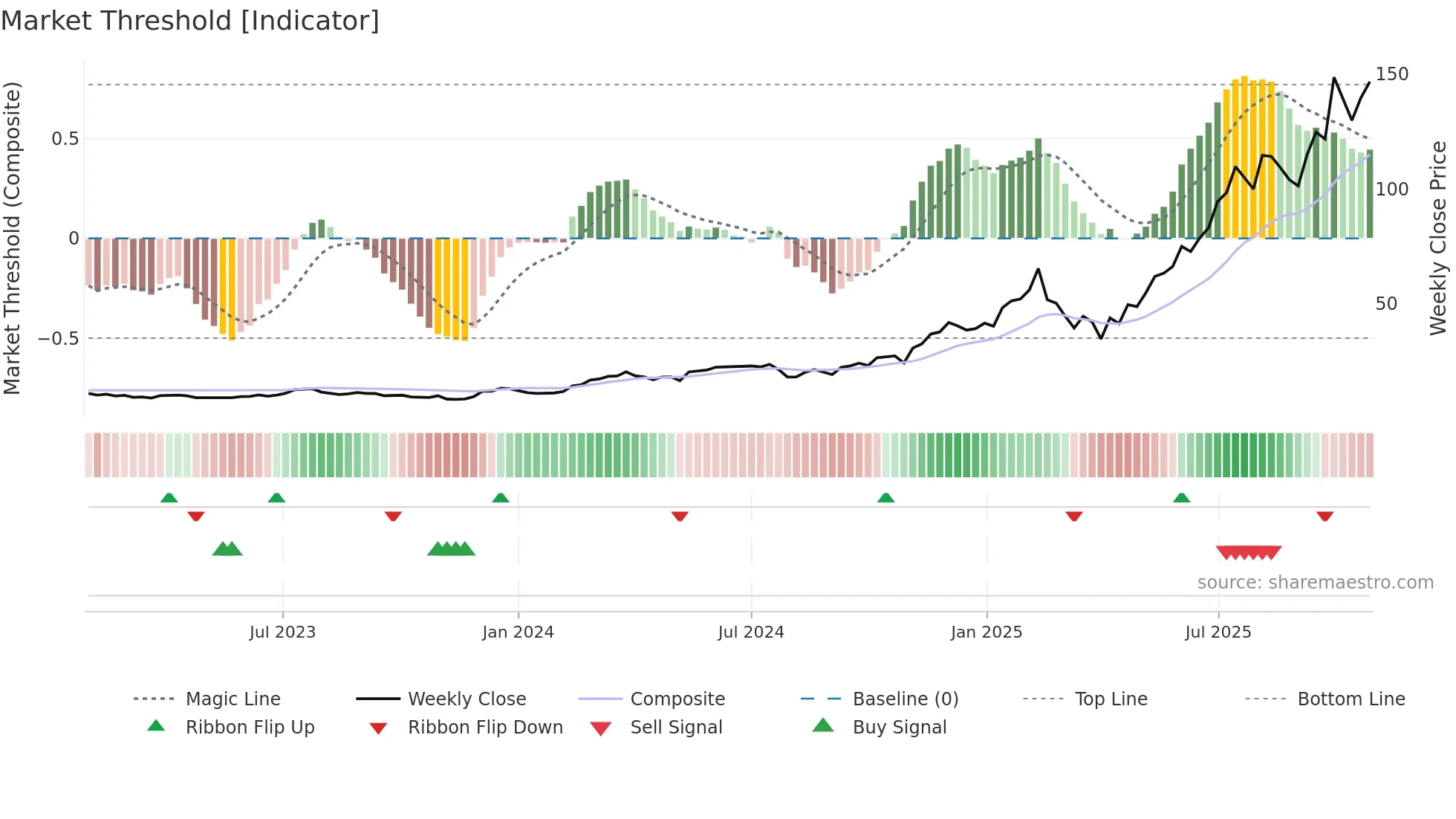 HOOD weekly Market Threshold chart