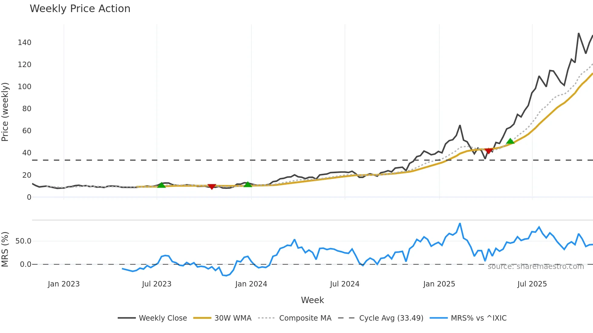 HOOD weekly Price Action chart, closing 2025-10-27
