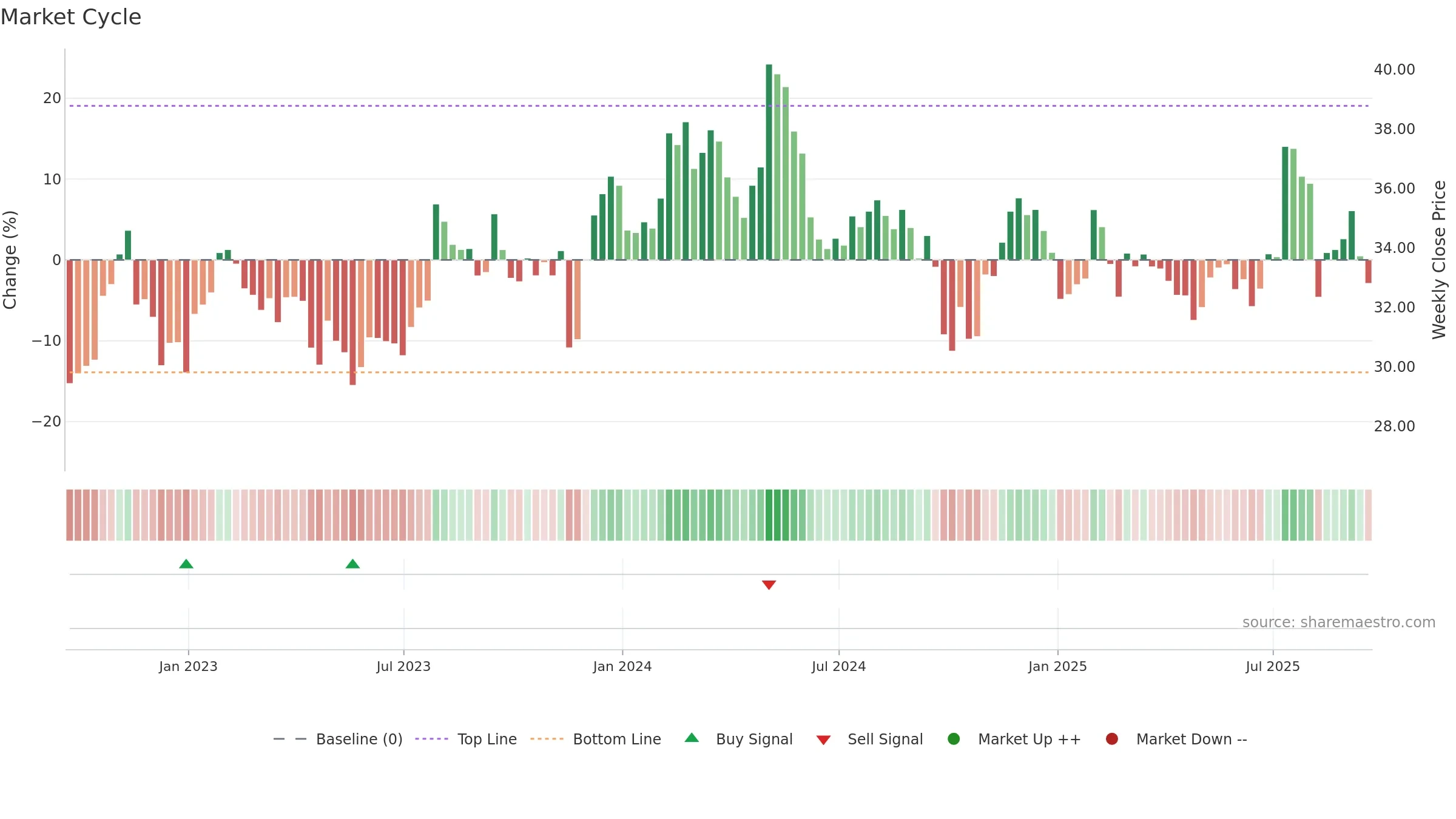 CENTA weekly Market Cycle chart, closing 2025-09-19.