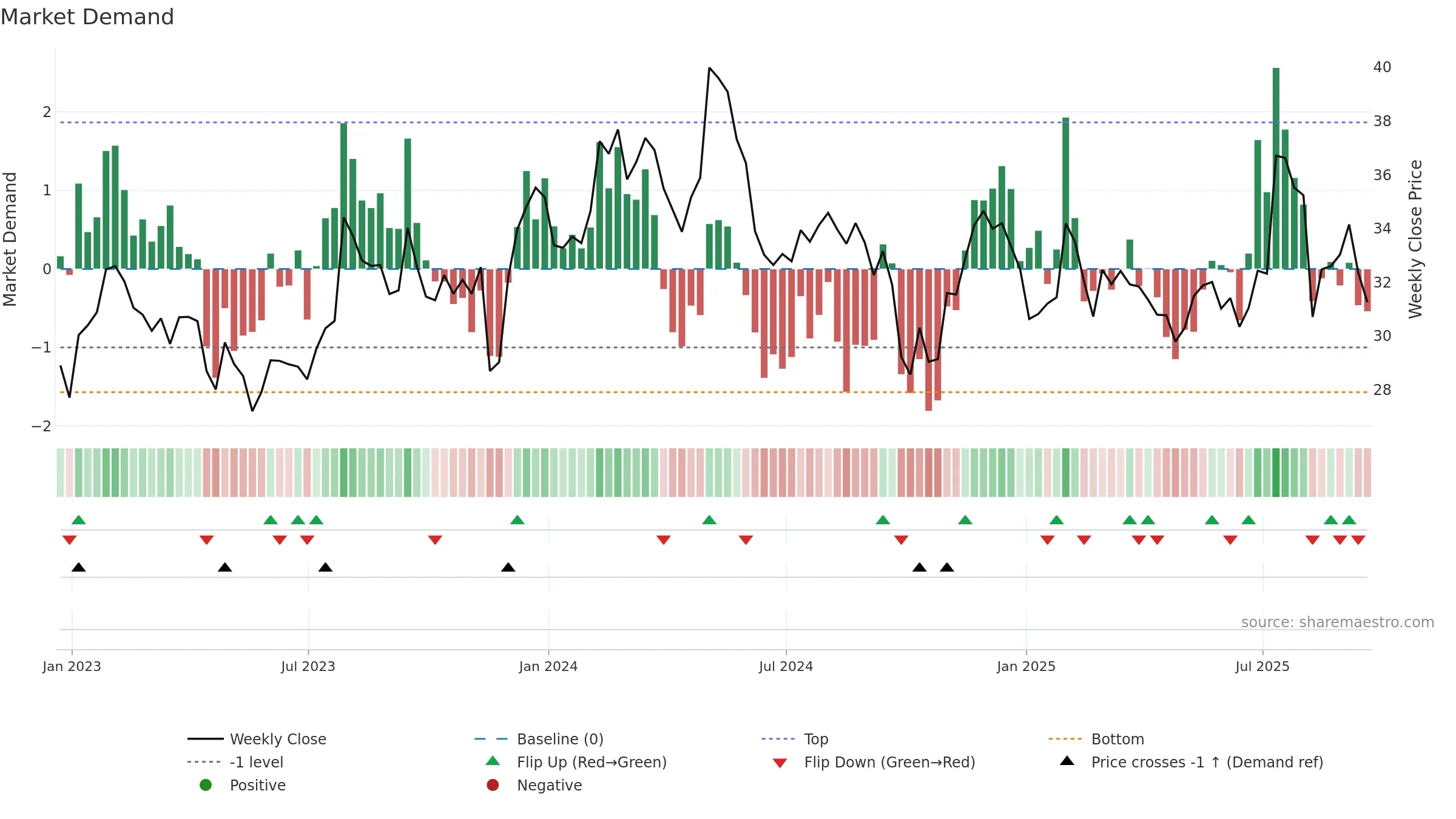 CENTA weekly Market Demand chart, closing 2025-09-19.
