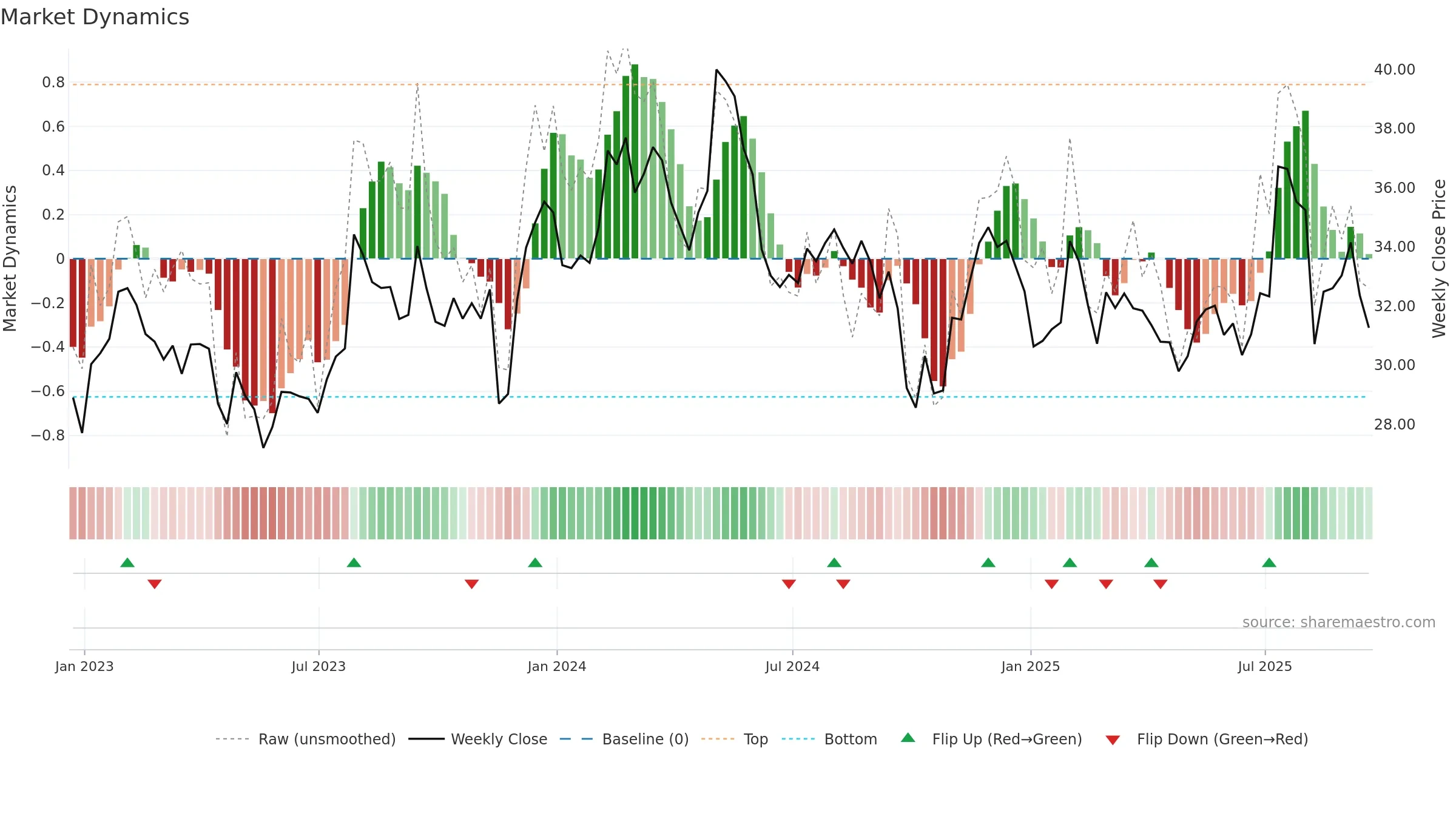 CENTA weekly Market Dynamics chart, closing 2025-09-19.