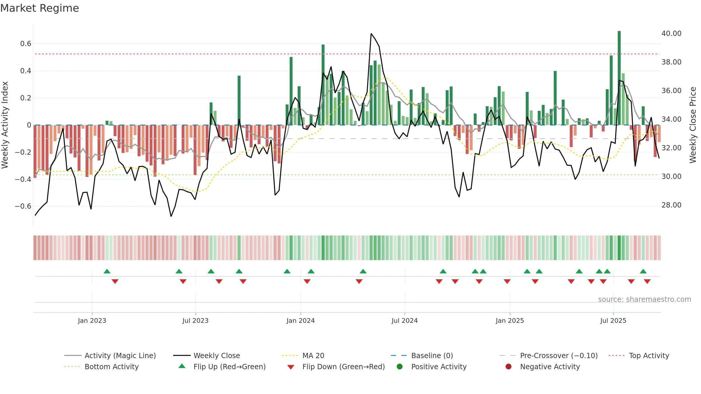 CENTA weekly Market Snapshot chart, closing 2025-09-19.