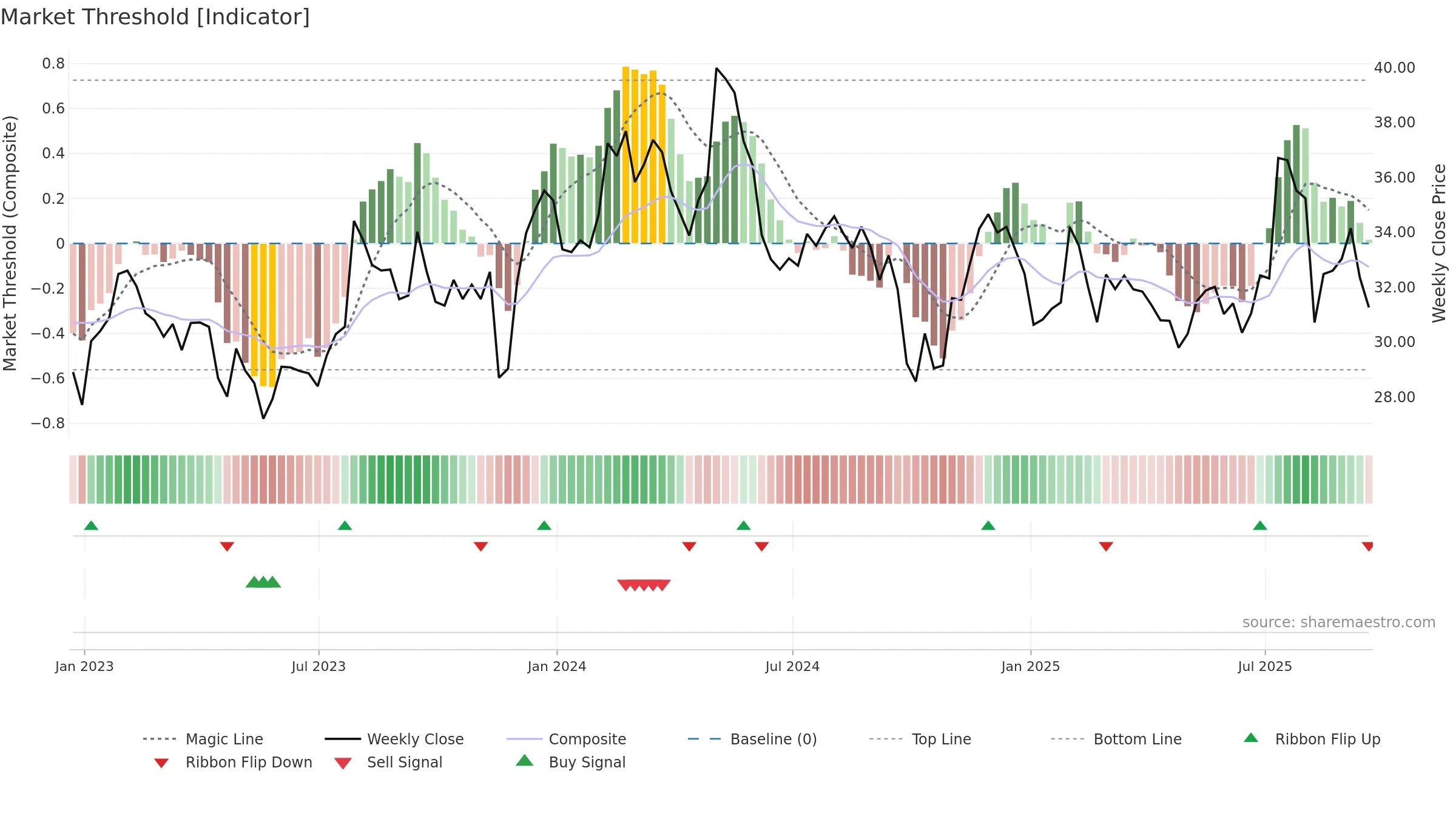CENTA weekly Market Threshold chart, closing 2025-09-19.