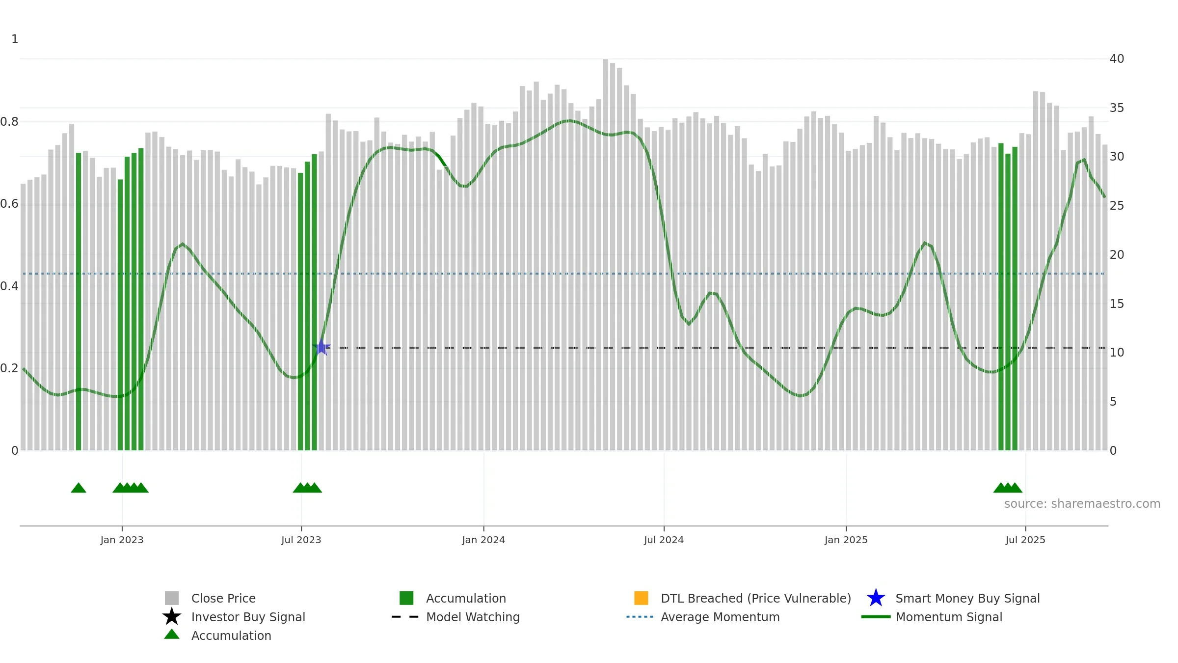 CENTA weekly Smart Money chart, closing 2025-09-19.