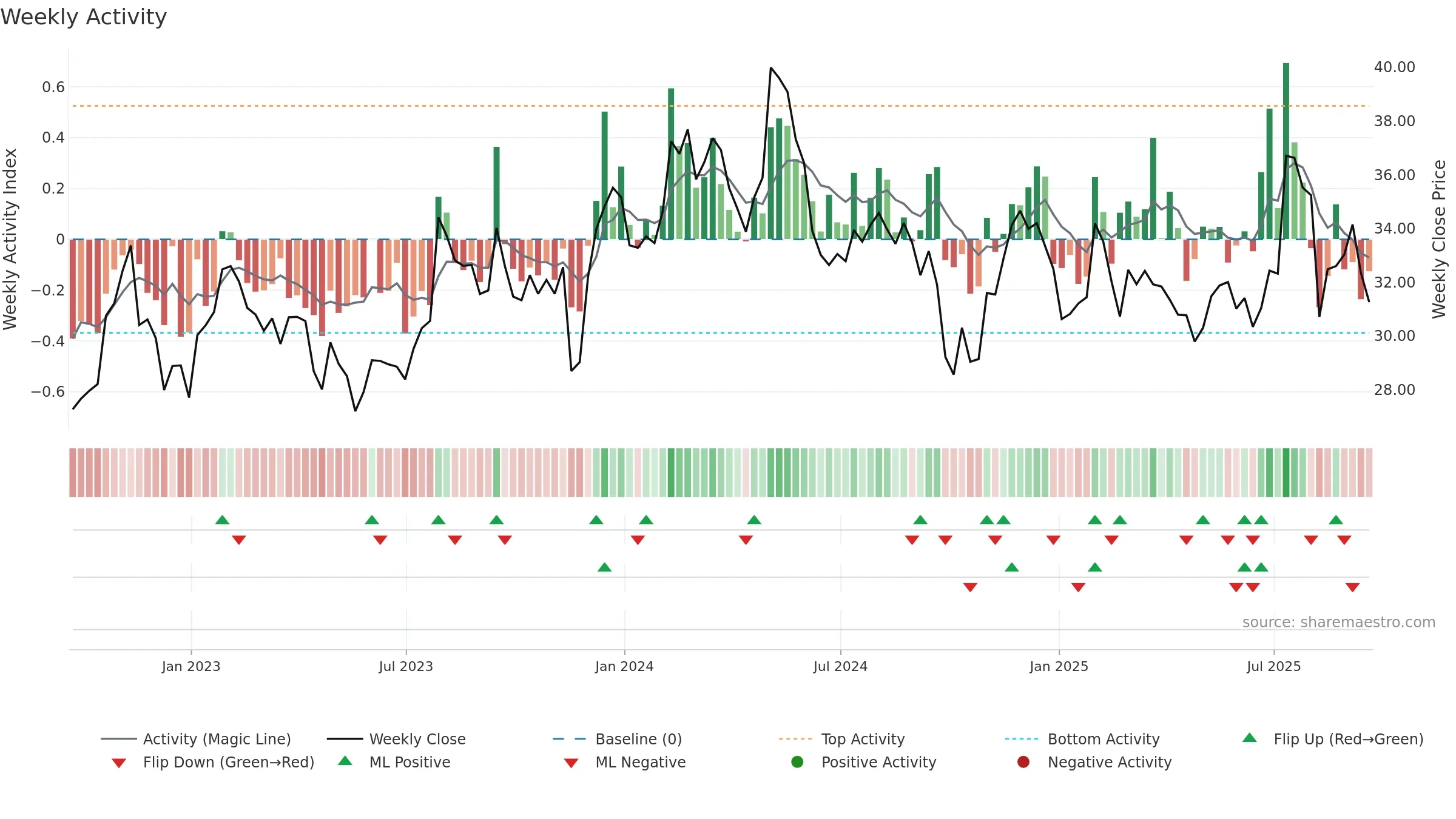 CENTA weekly Activity chart, closing 2025-09-19.