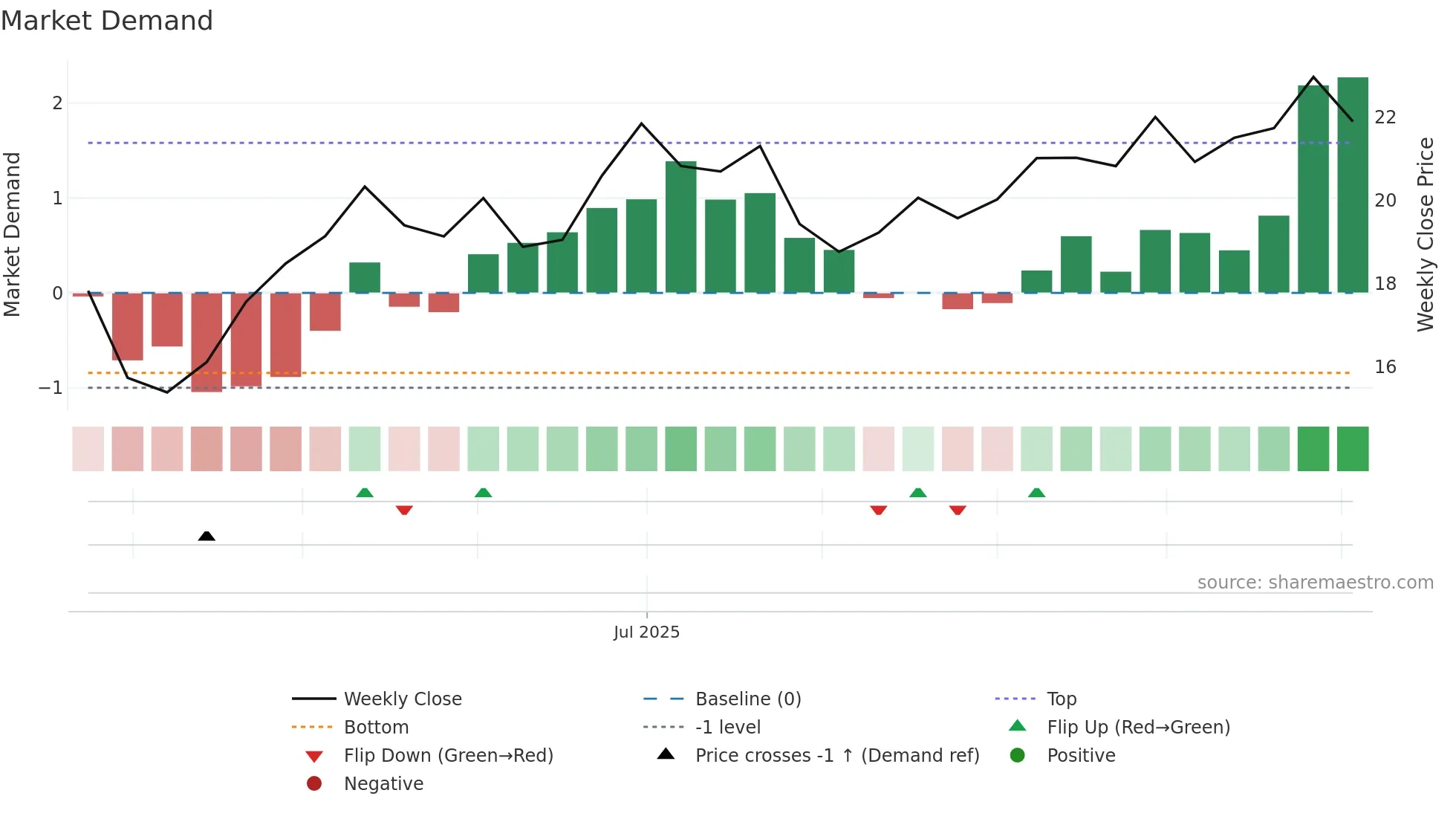 INGM weekly Market Demand chart