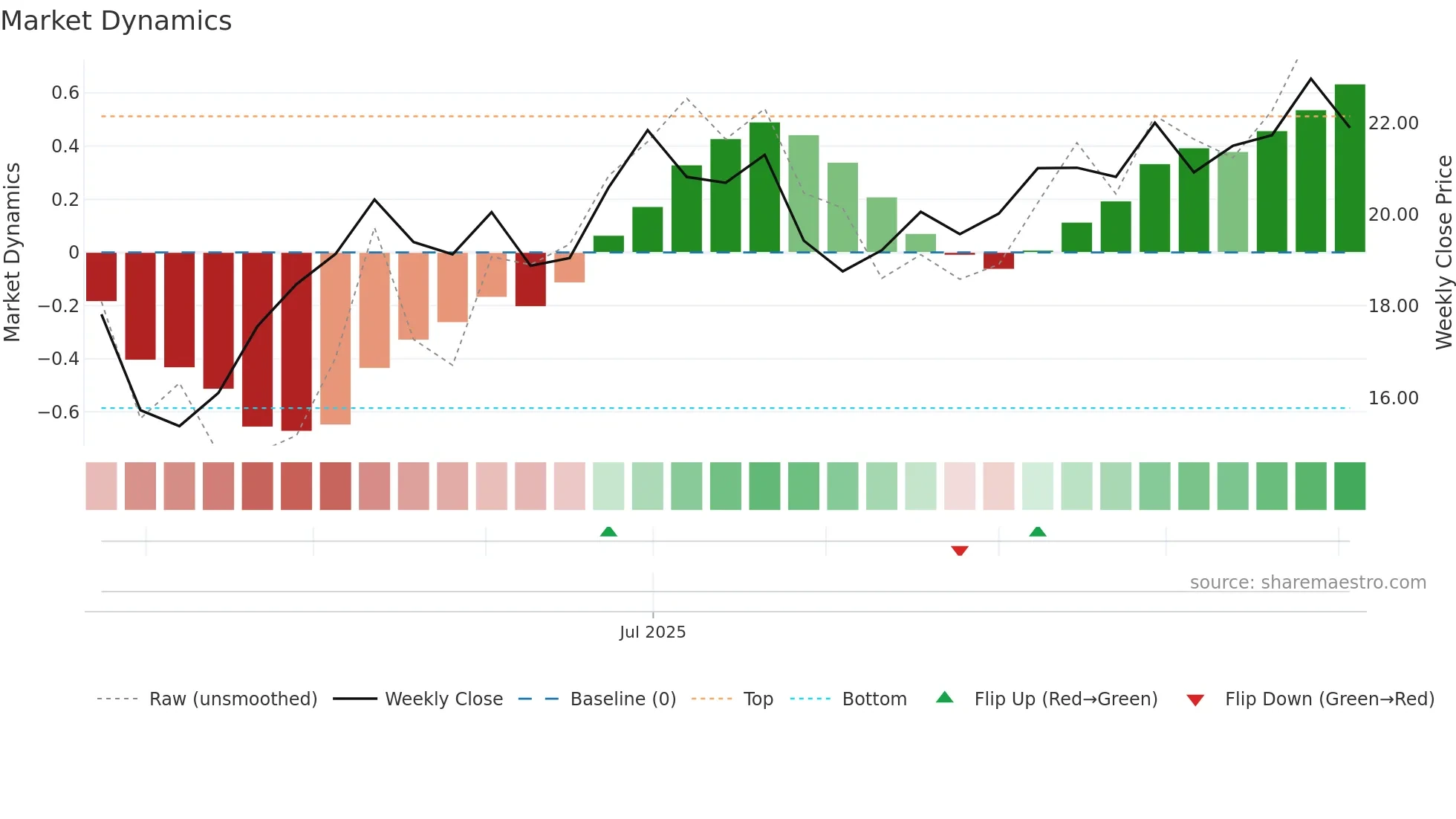 INGM weekly Market Dynamics chart