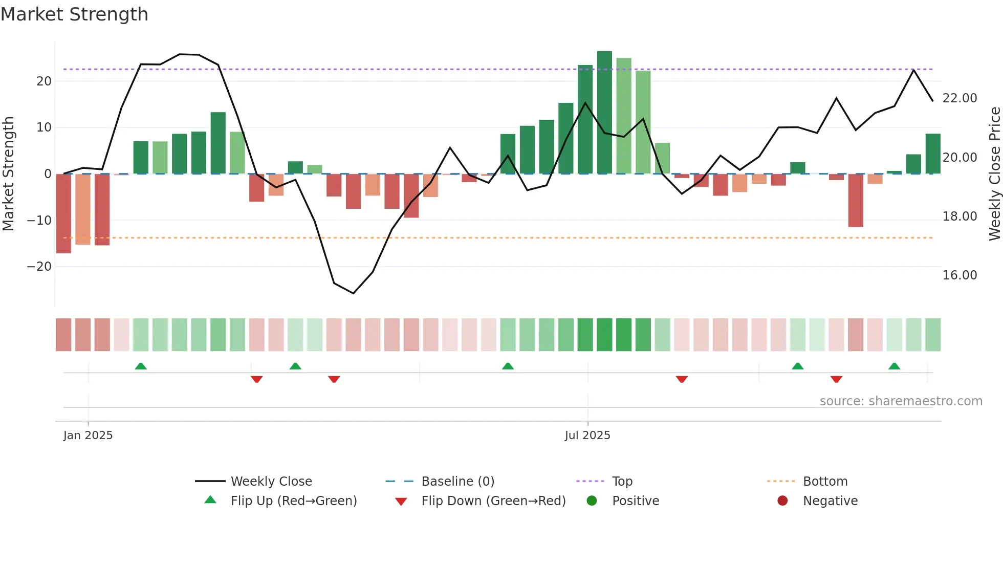INGM weekly Market Strength chart