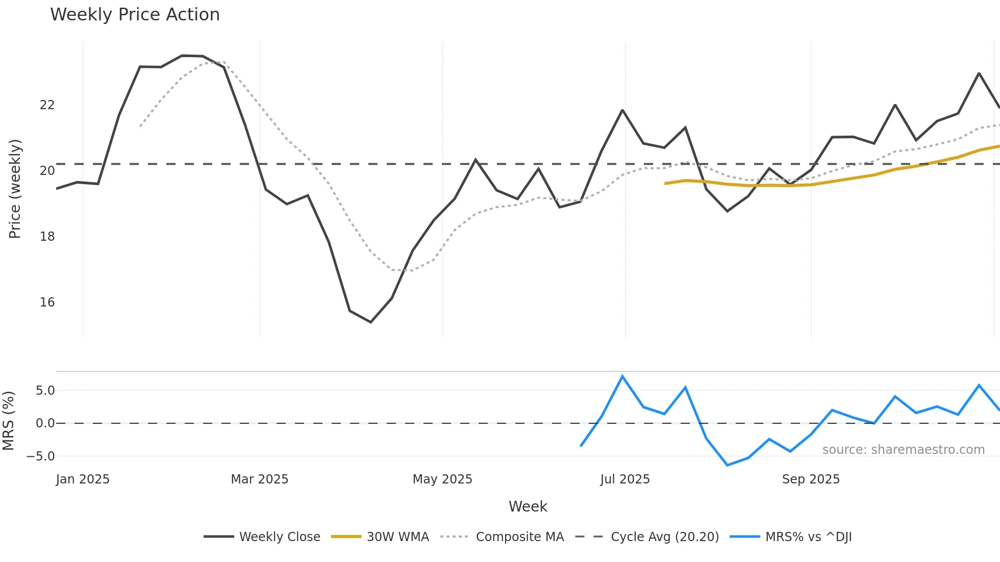 INGM weekly Price Action chart, closing 2025-11-03