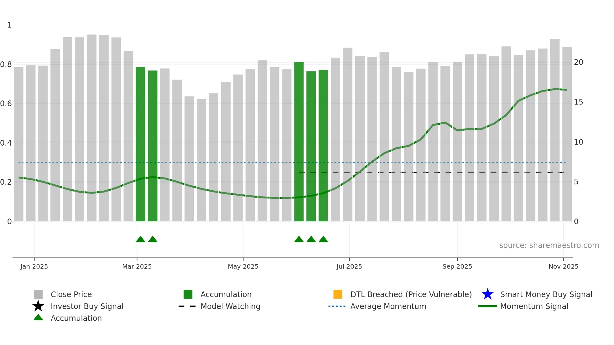 INGM weekly Smart Money chart