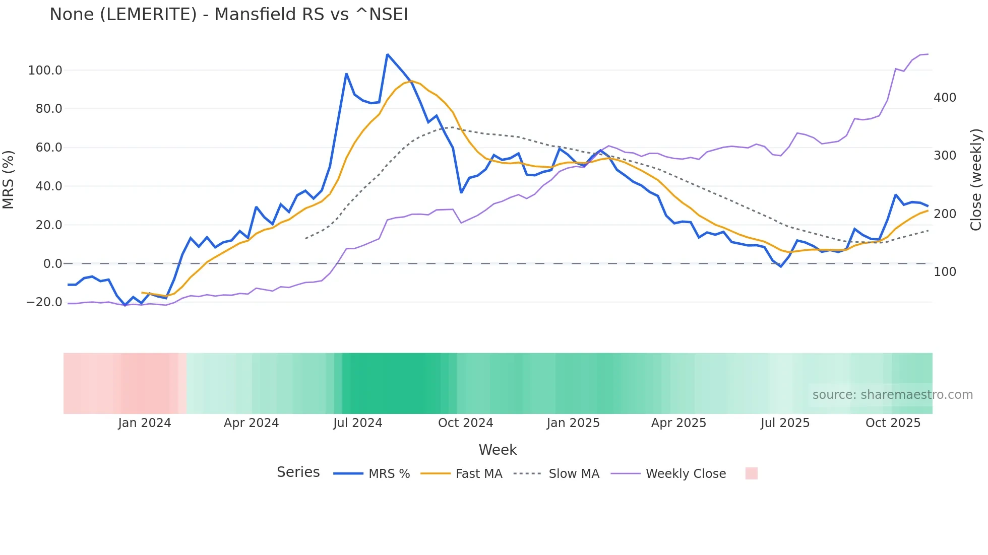 LEMERITE Mansfield Relative Strength chart