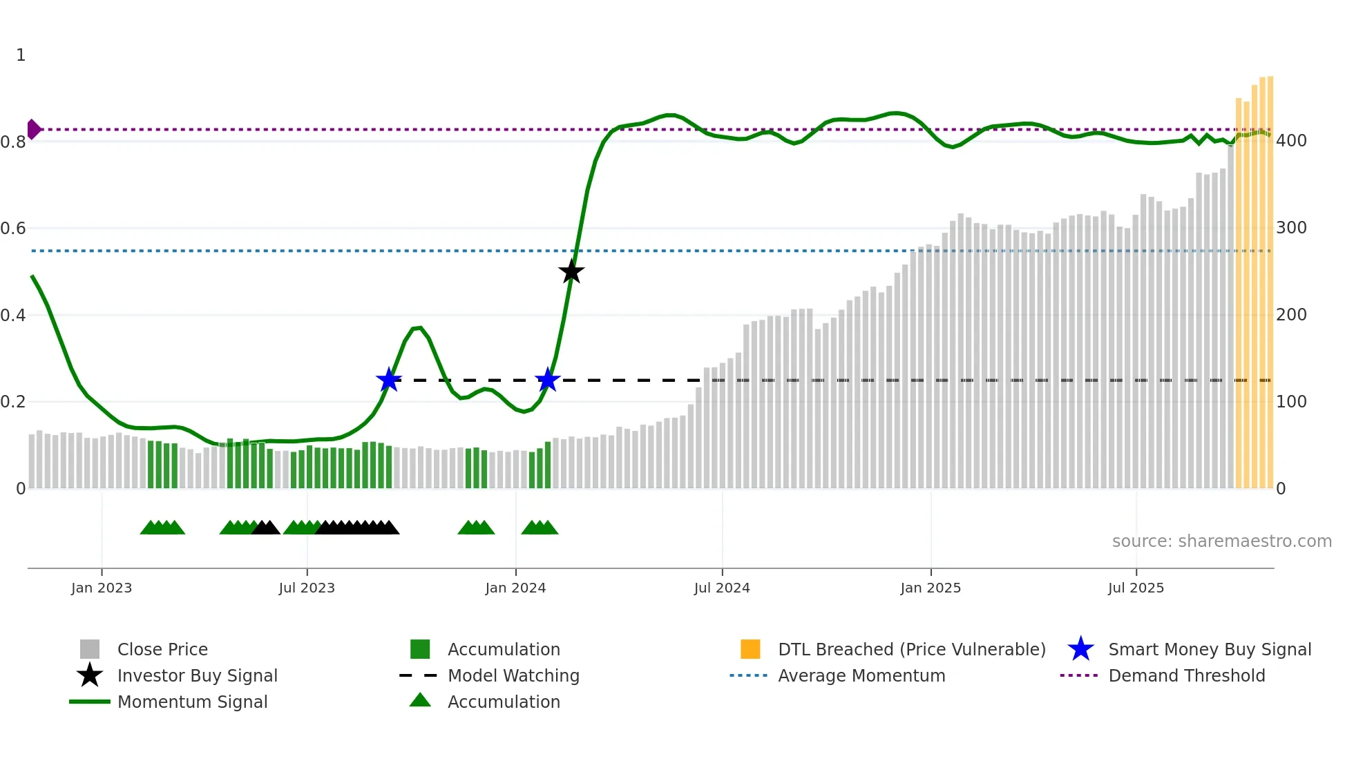 LEMERITE weekly Smart Money chart