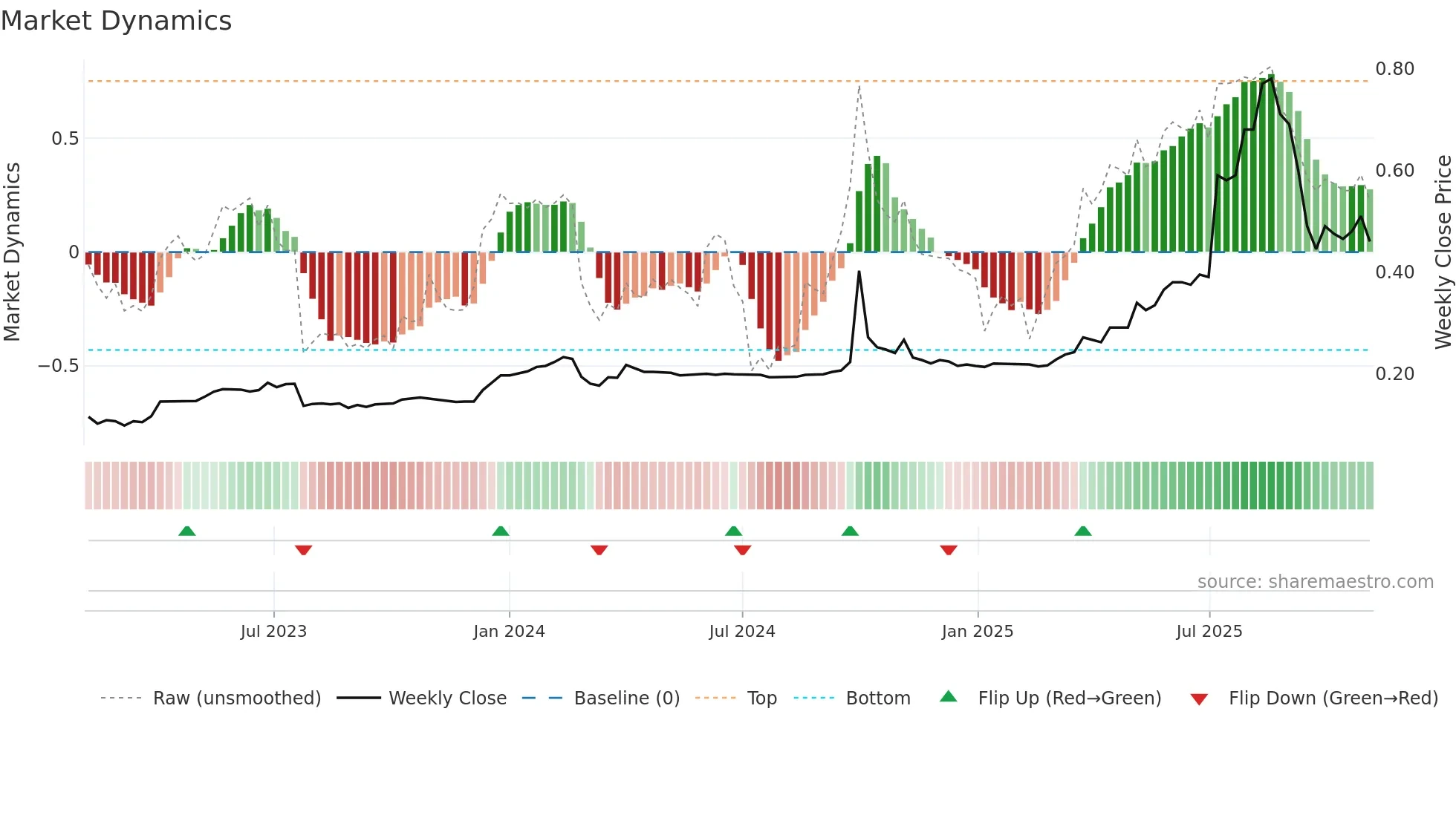 6058 weekly Market Dynamics chart