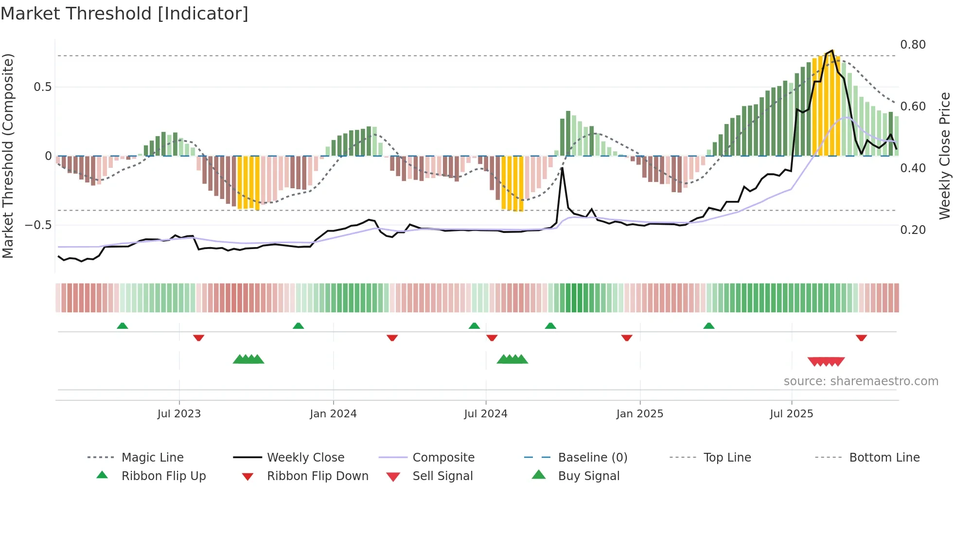 6058 weekly Market Threshold chart