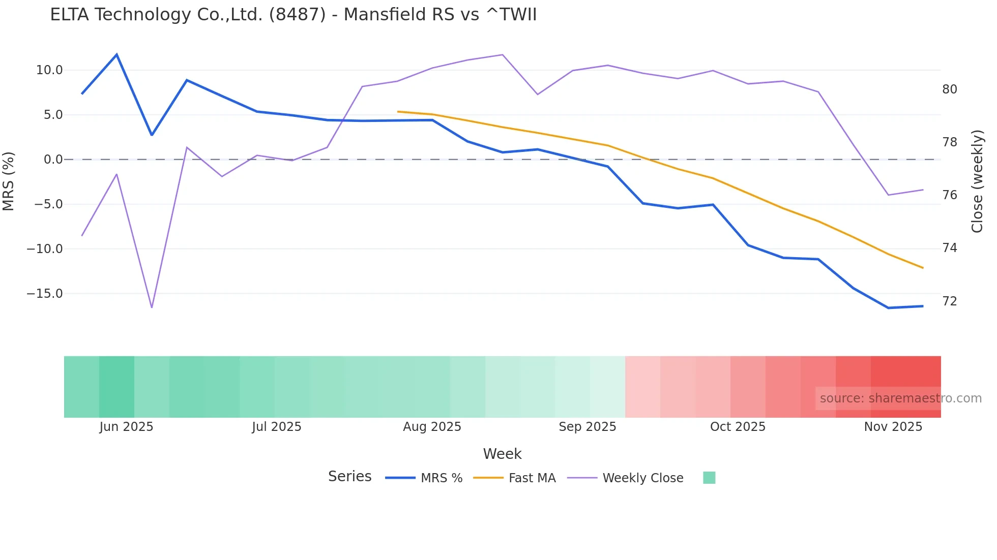8487 Mansfield Relative Strength chart