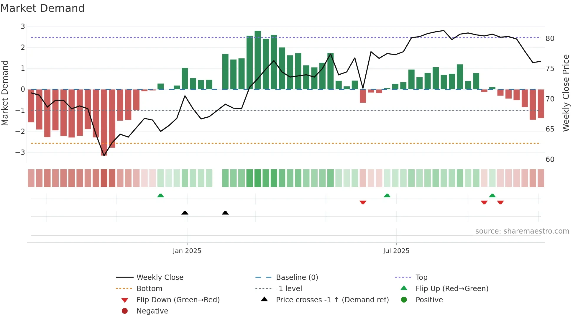 8487 weekly Market Demand chart