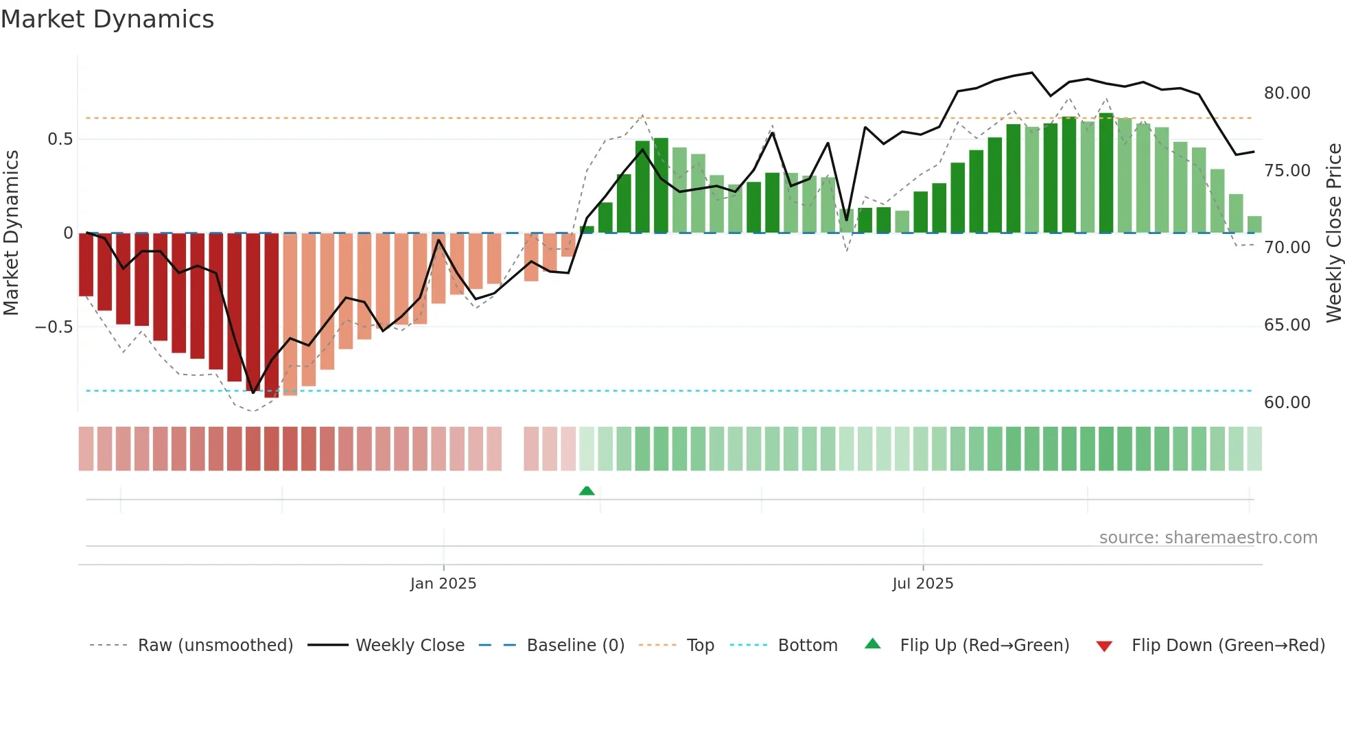 8487 weekly Market Dynamics chart