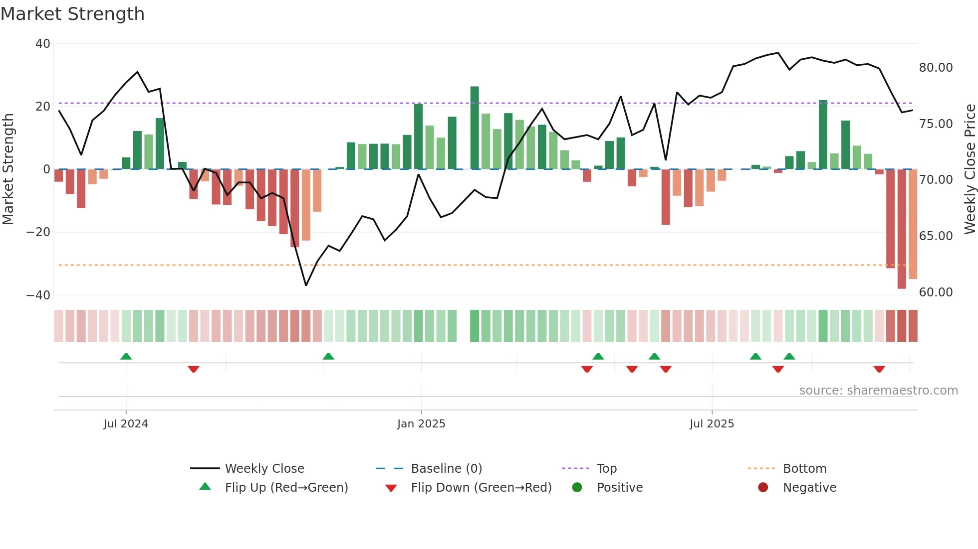 8487 weekly Market Strength chart