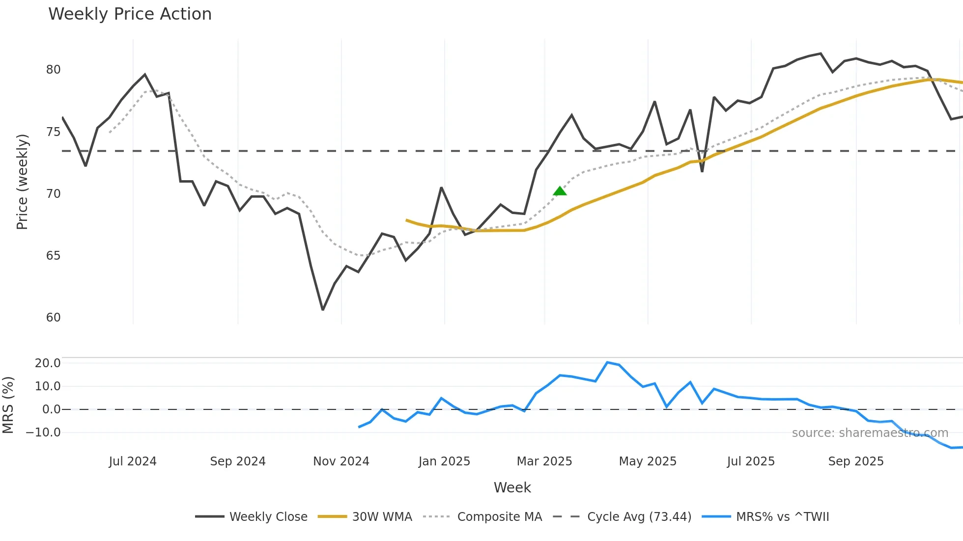 8487 weekly Price Action chart, closing 2025-10-27