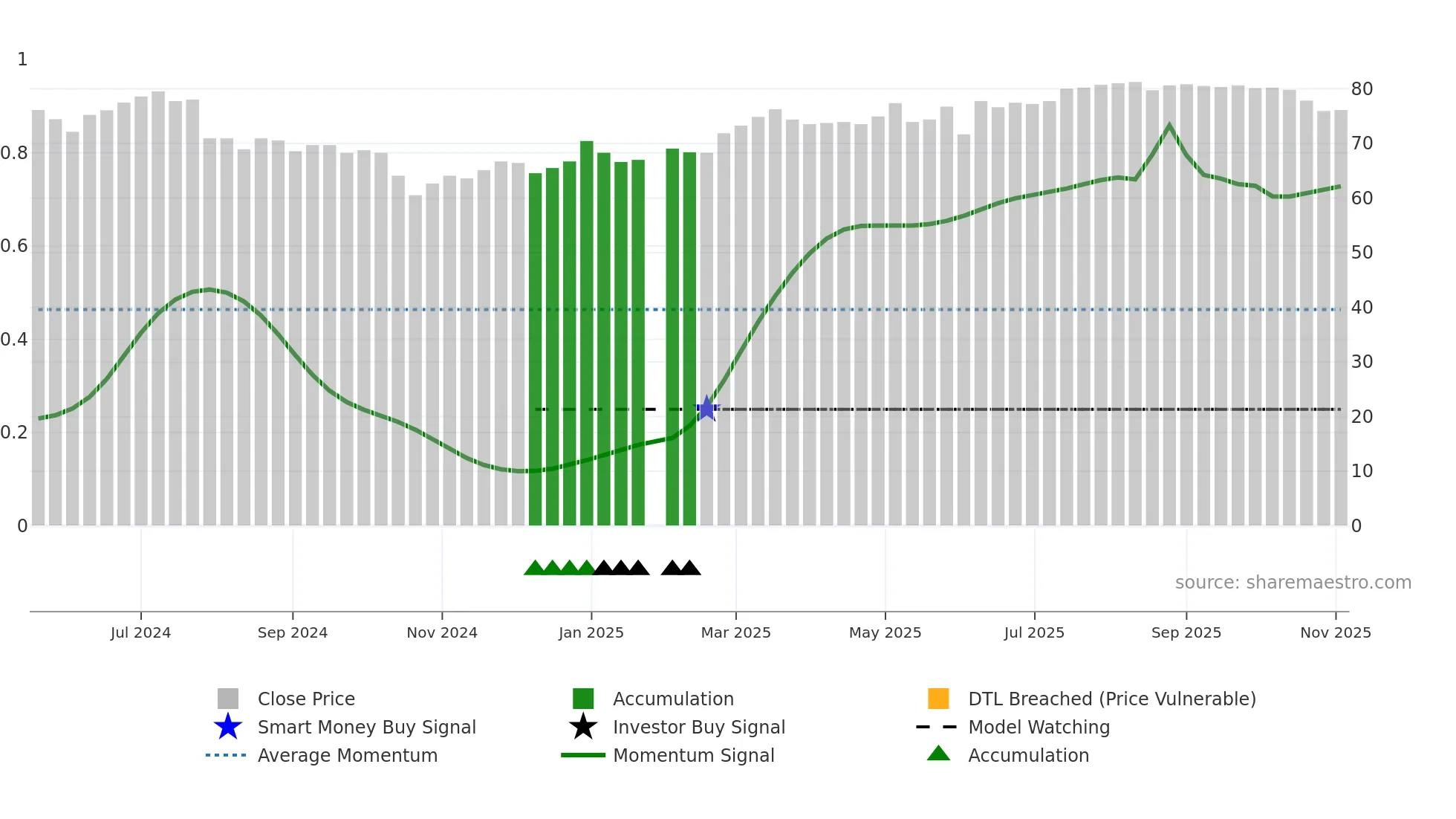 8487 weekly Smart Money chart