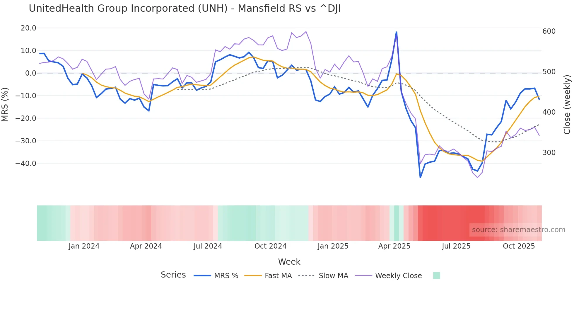 UNH Mansfield Relative Strength chart