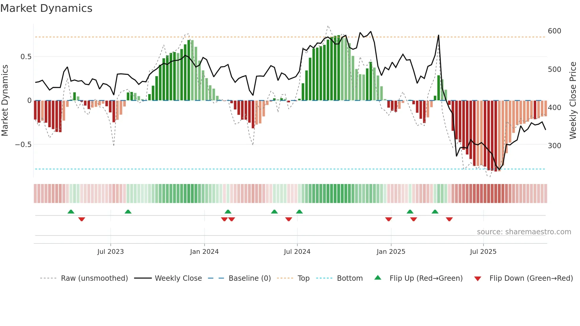 UNH weekly Market Dynamics chart