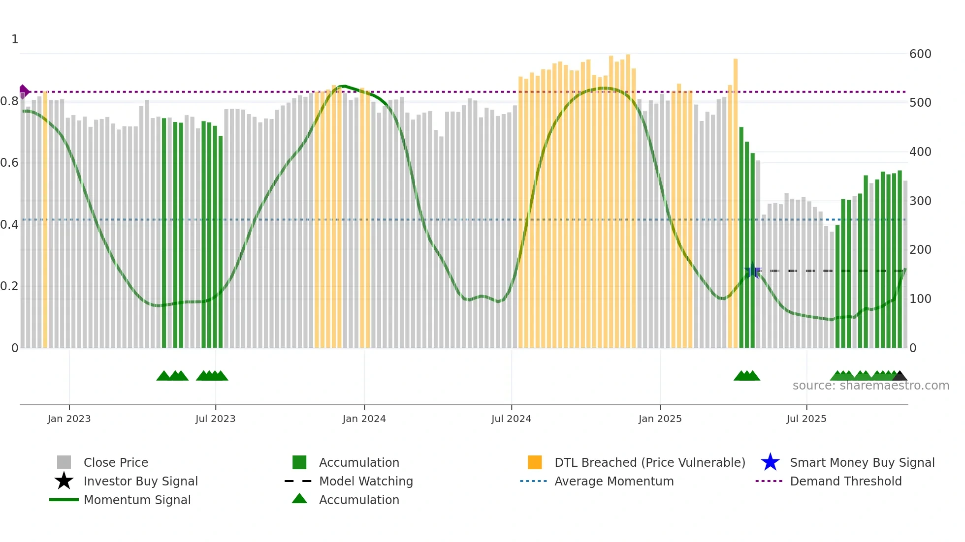 UNH weekly Smart Money chart