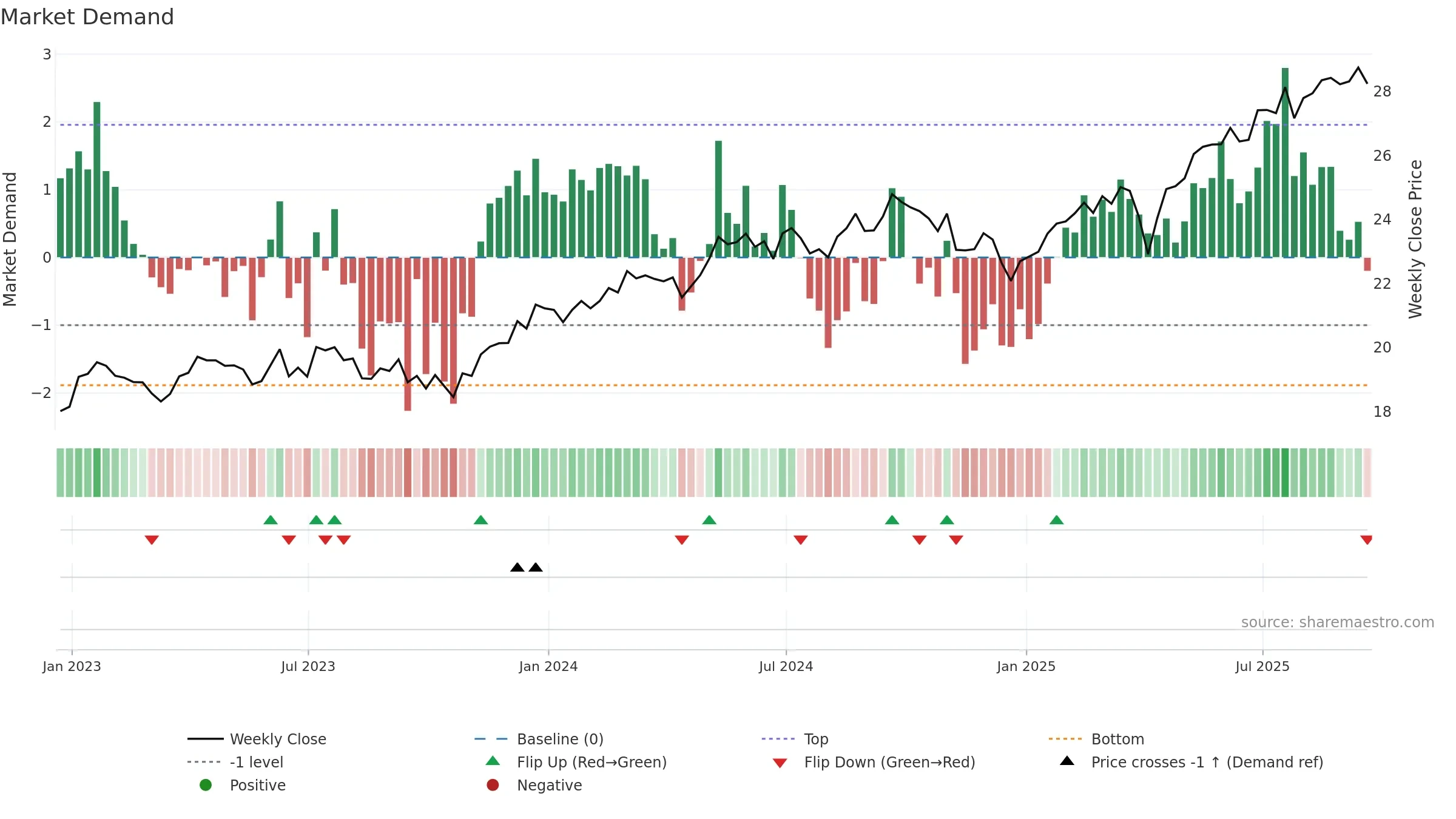 IQDF weekly Market Demand chart, closing 2025-09-19.