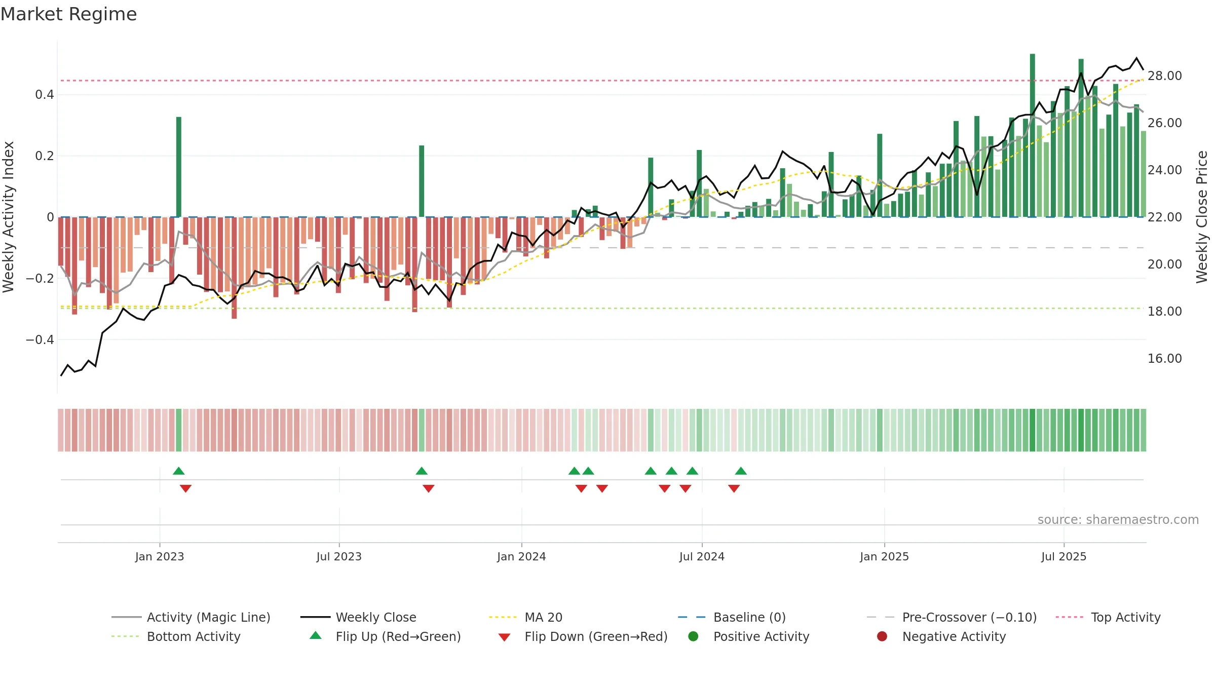 IQDF weekly Market Snapshot chart, closing 2025-09-19.