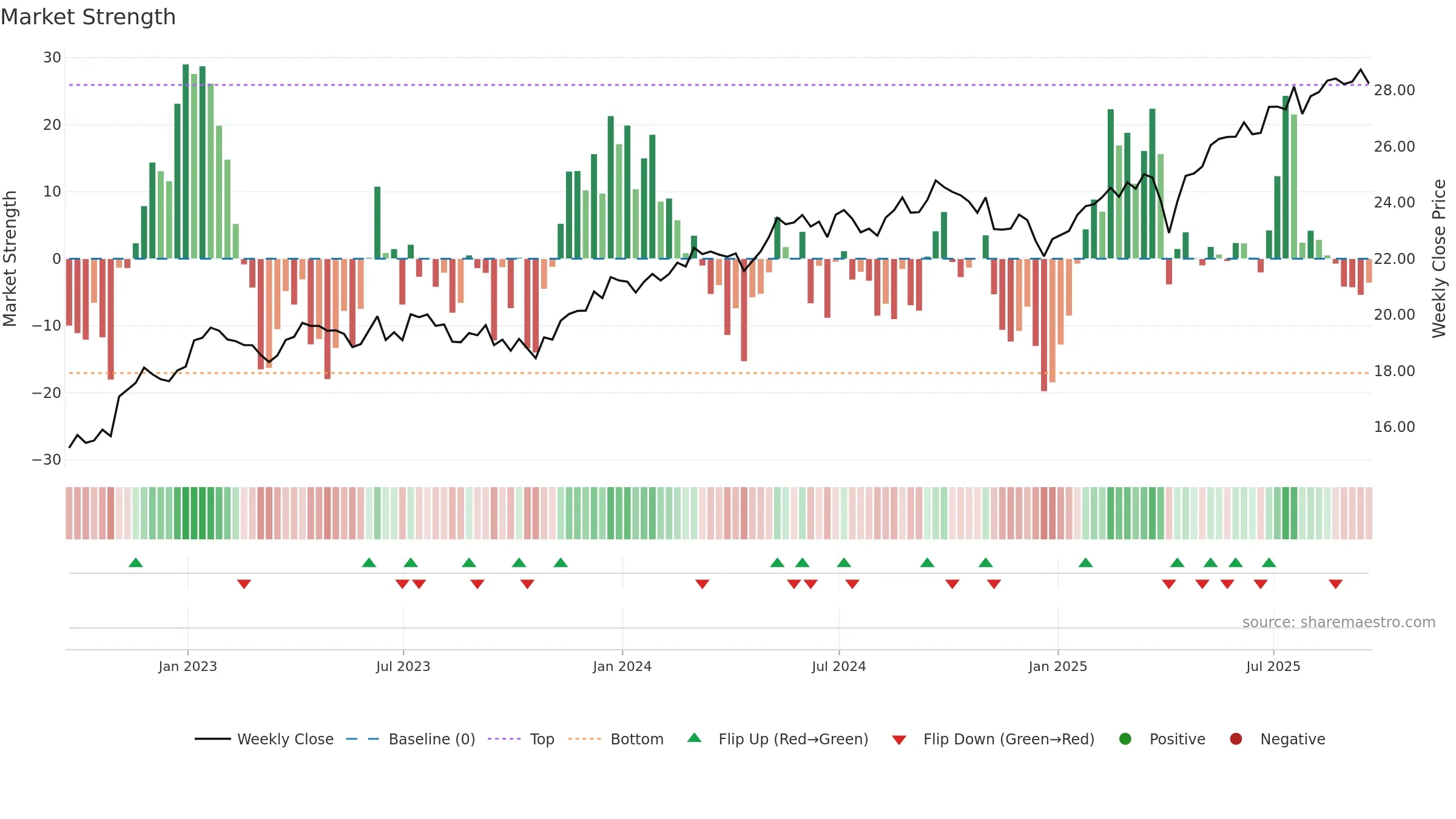 IQDF weekly Market Strength chart, closing 2025-09-19.