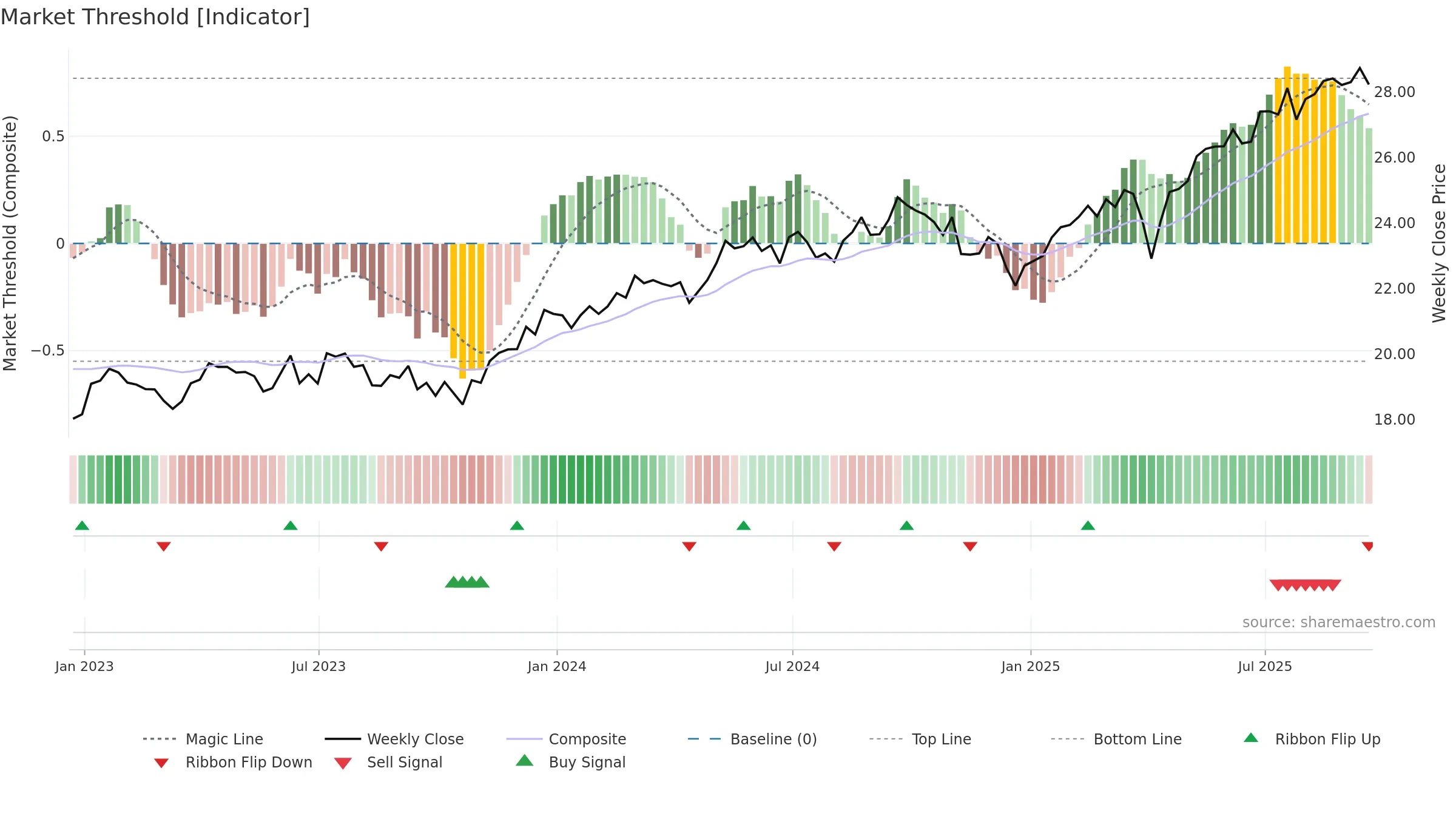 IQDF weekly Market Threshold chart, closing 2025-09-19.