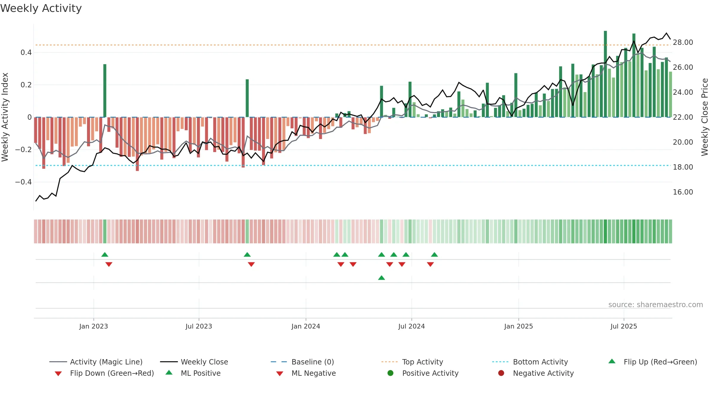 IQDF weekly Activity chart, closing 2025-09-19.