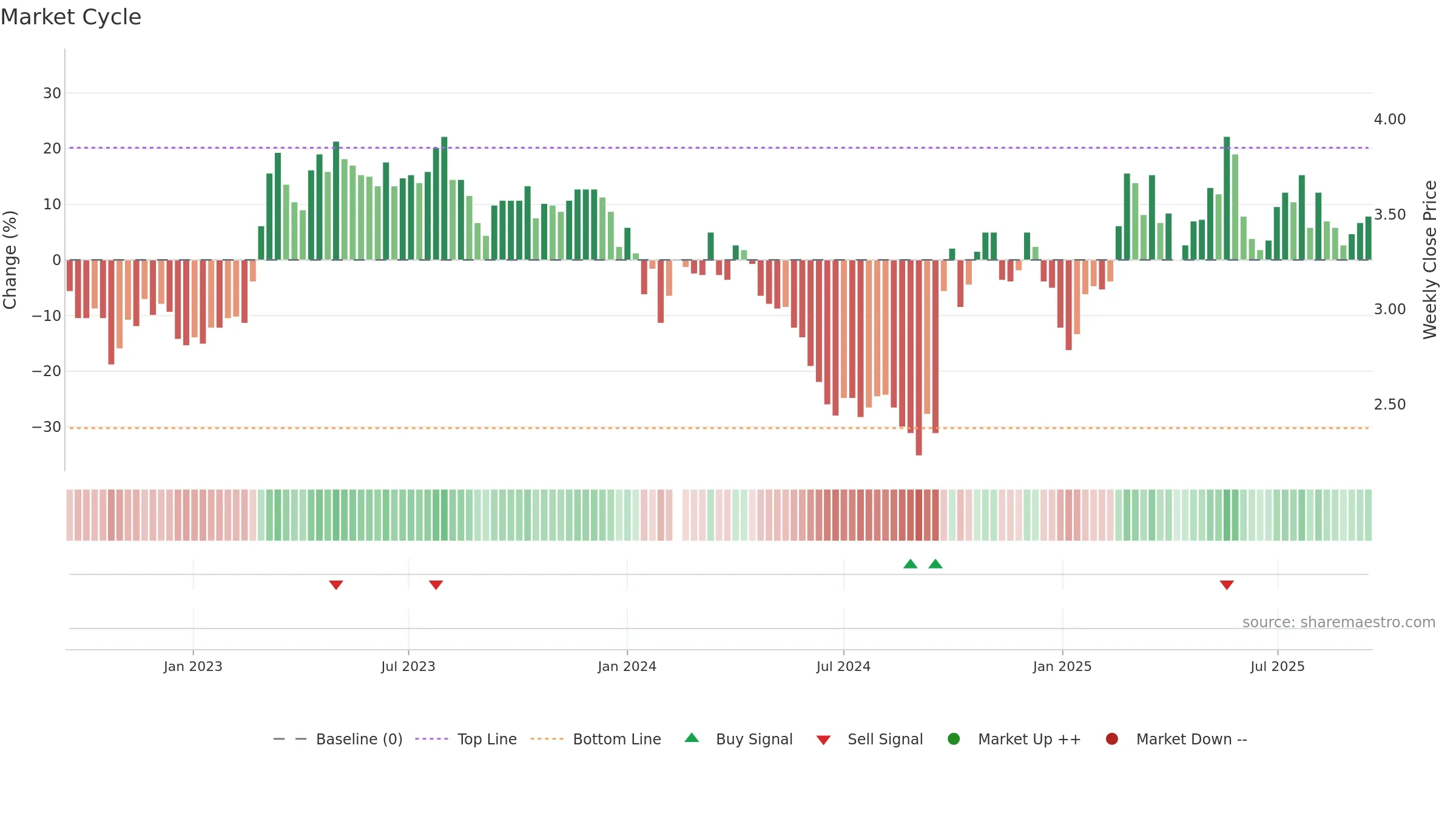 000761 weekly Market Cycle chart, closing 2025-09-15.