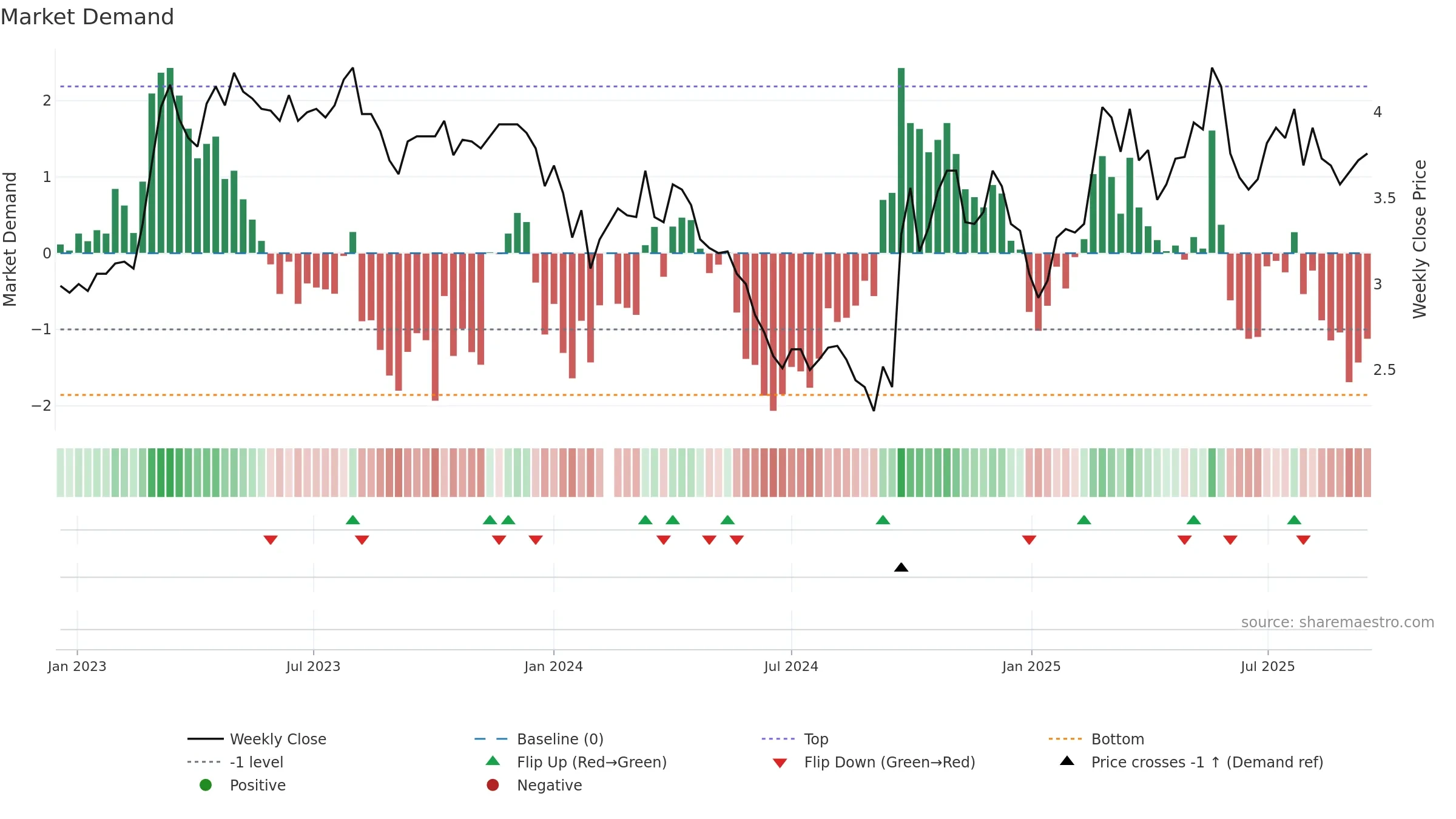 000761 weekly Market Demand chart, closing 2025-09-15.